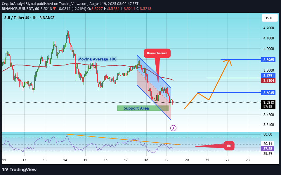 خریدSUI،تکنیکال،CryptoAnalystSignal
