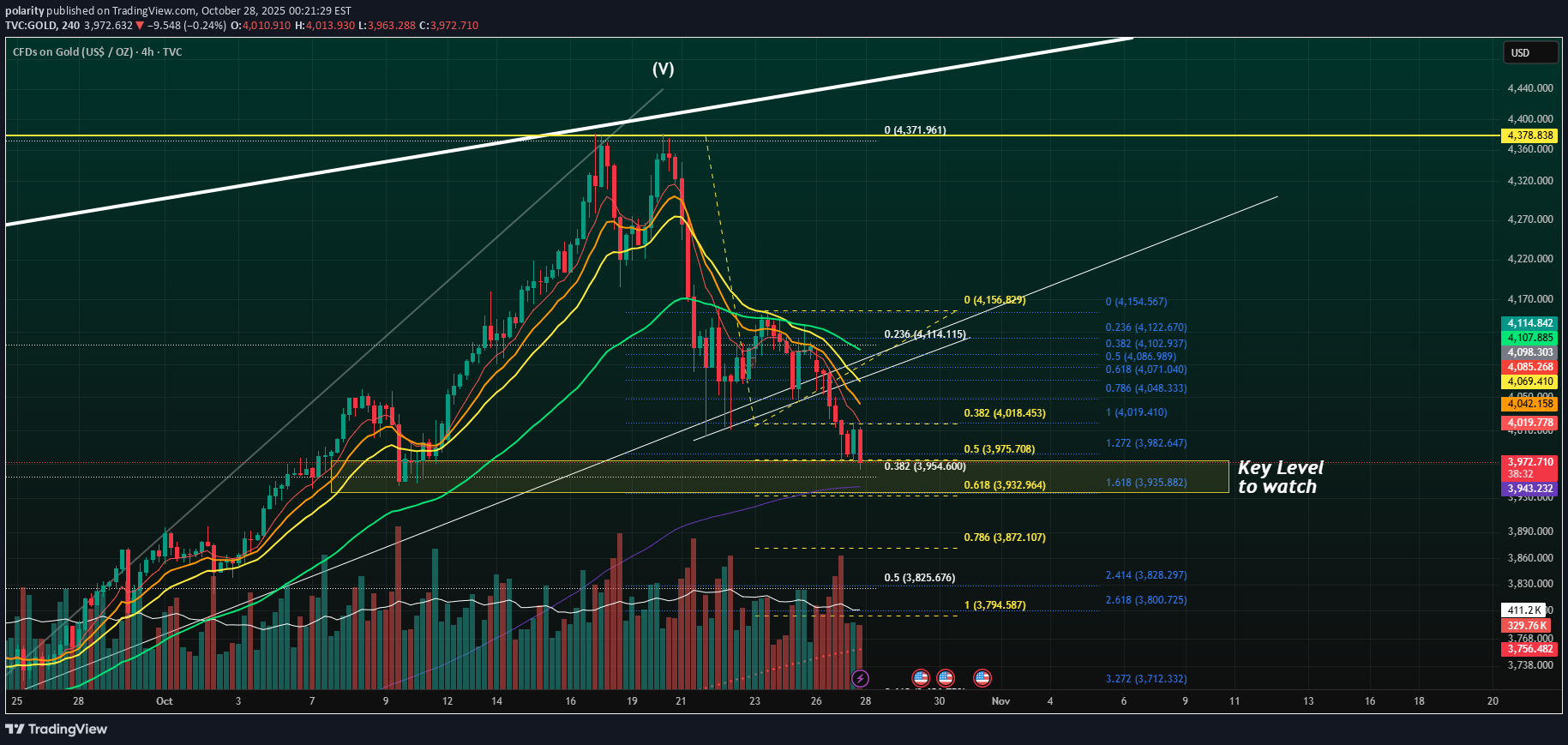 PAXG،تکنیکال،polarity