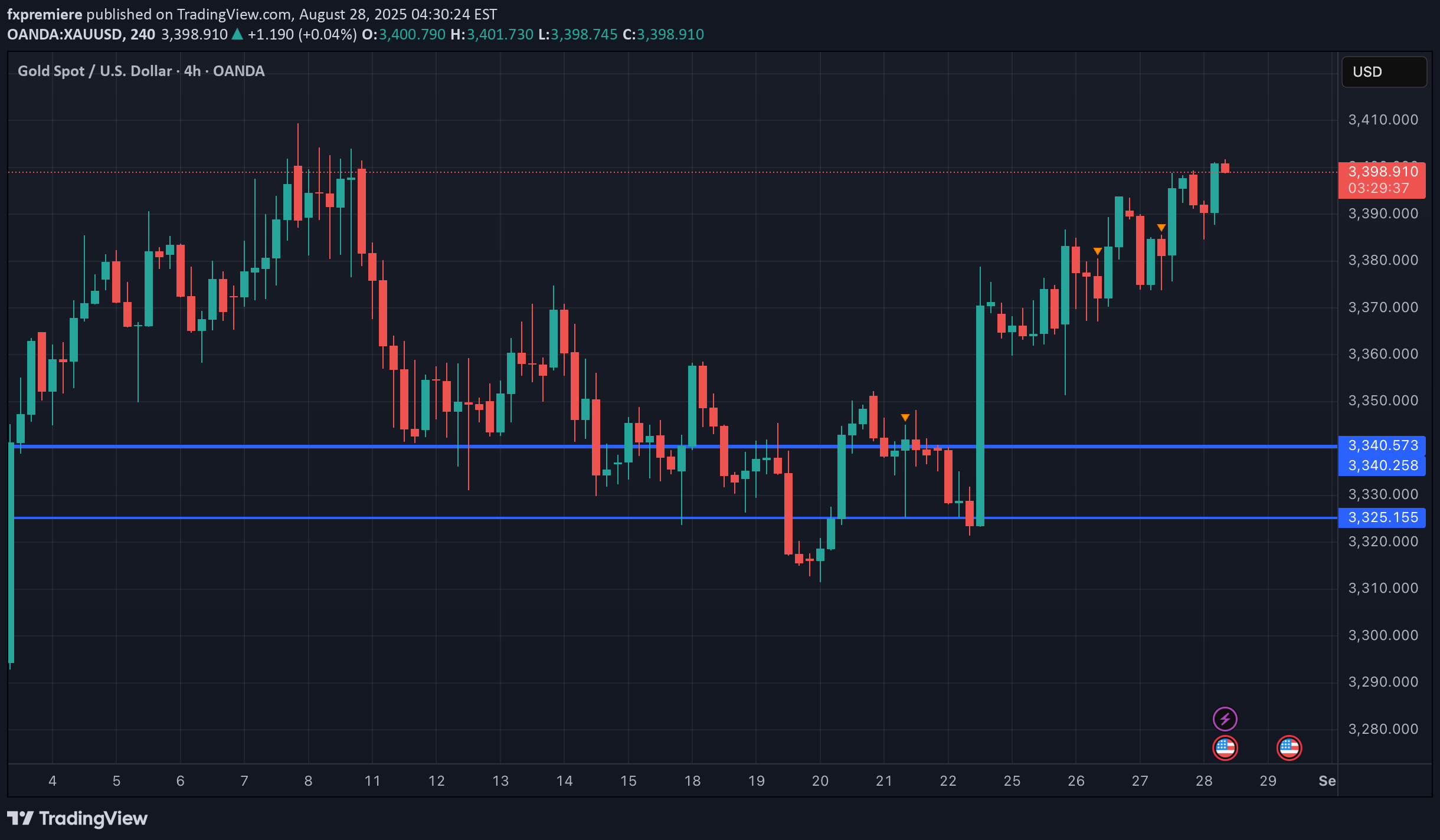 PAXG،تکنیکال،fxpremiere