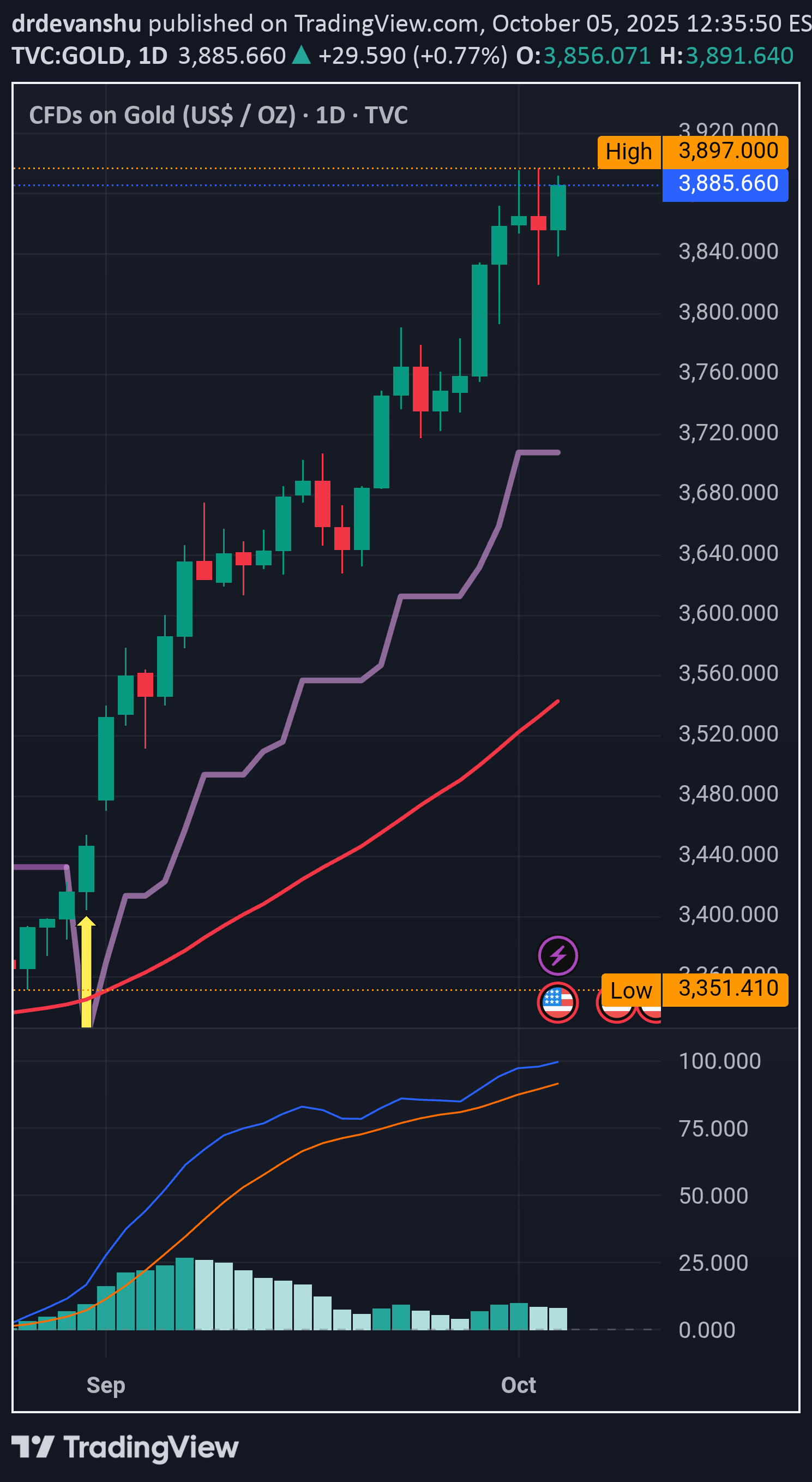 خریدPAXG،تکنیکال،drdevanshu