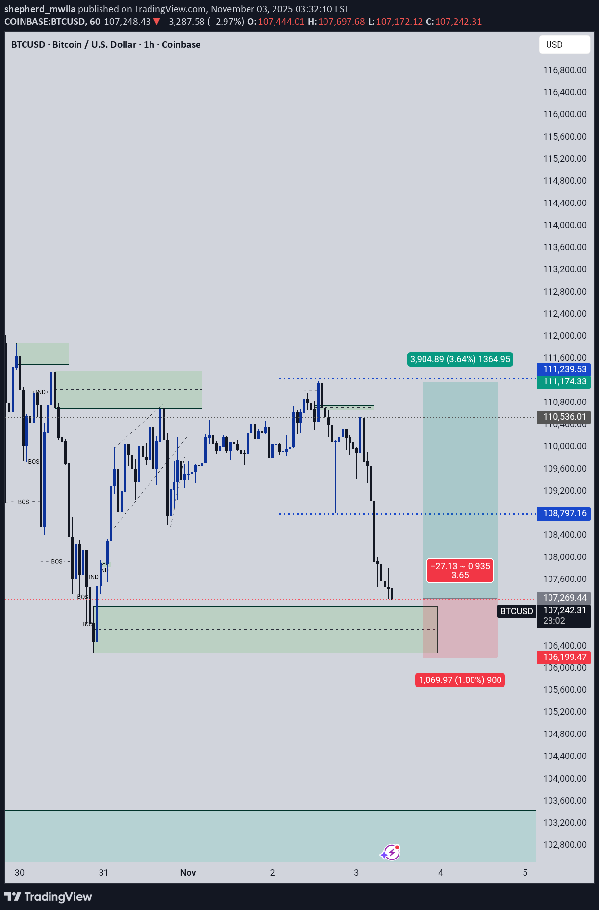 BTC،تکنیکال،shepherd_mwila