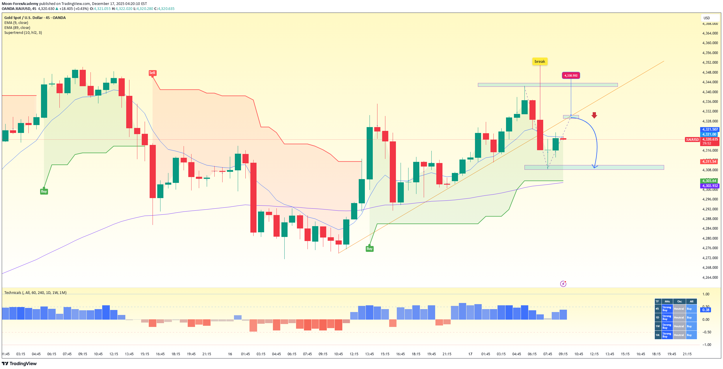 İndirimPAXG،Teknik،Moon-ForexAcademy