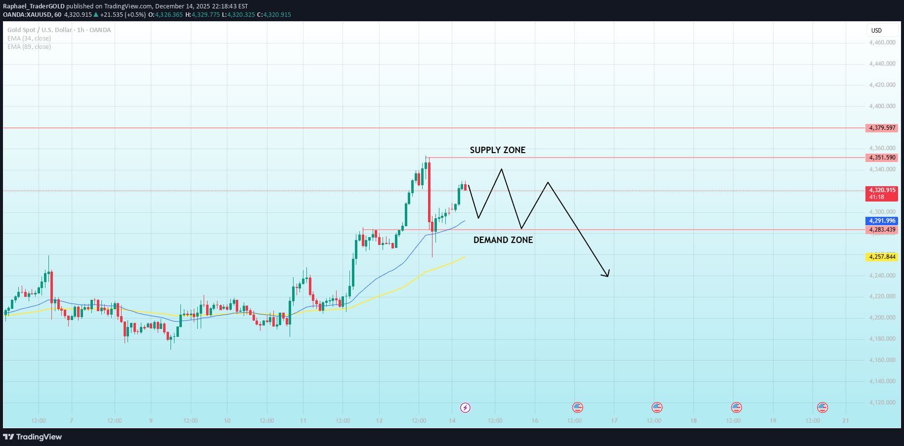 فروشPAXG،تکنیکال،Raphael_TraderGOLD