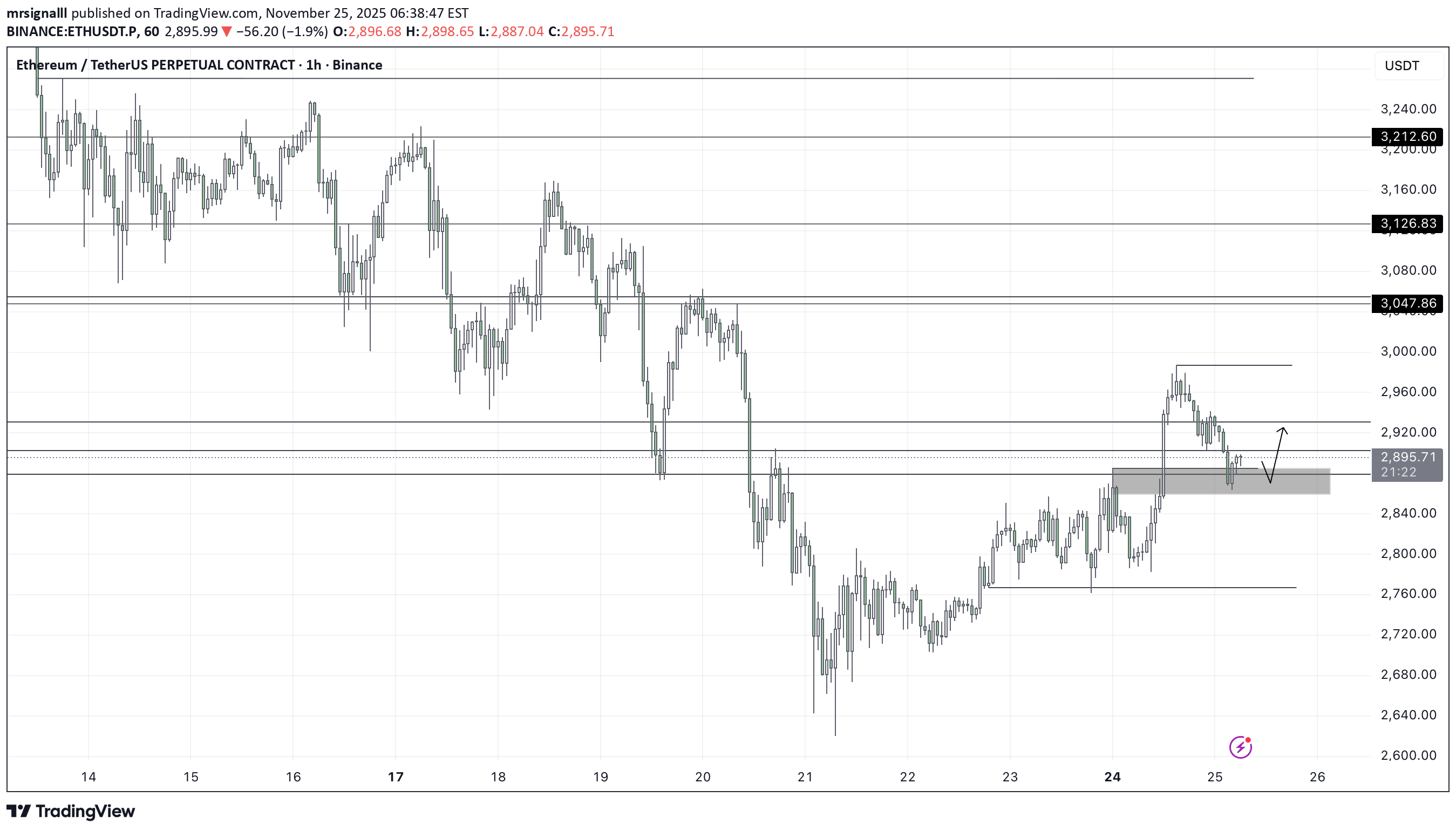 خریدETH،تکنیکال،mrsignalll