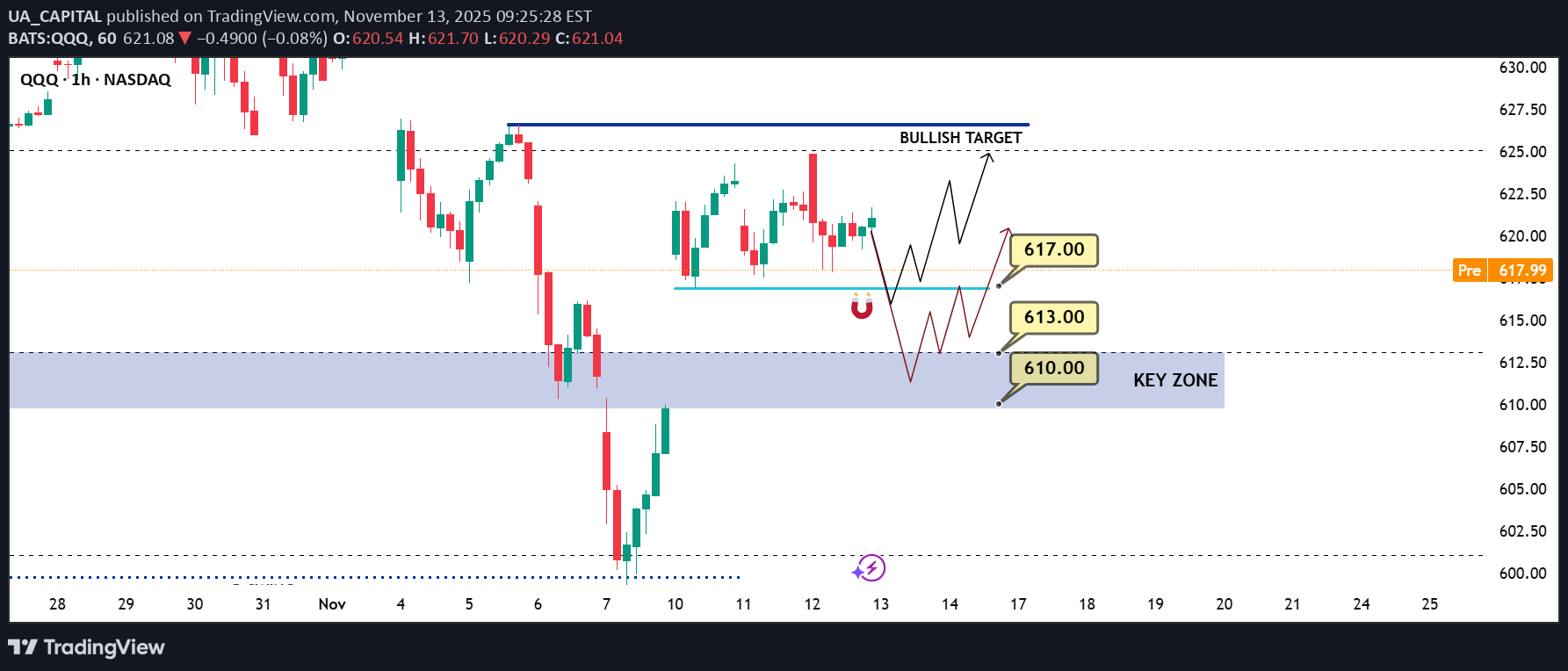 QQQX،تکنیکال،UA_CAPITAL