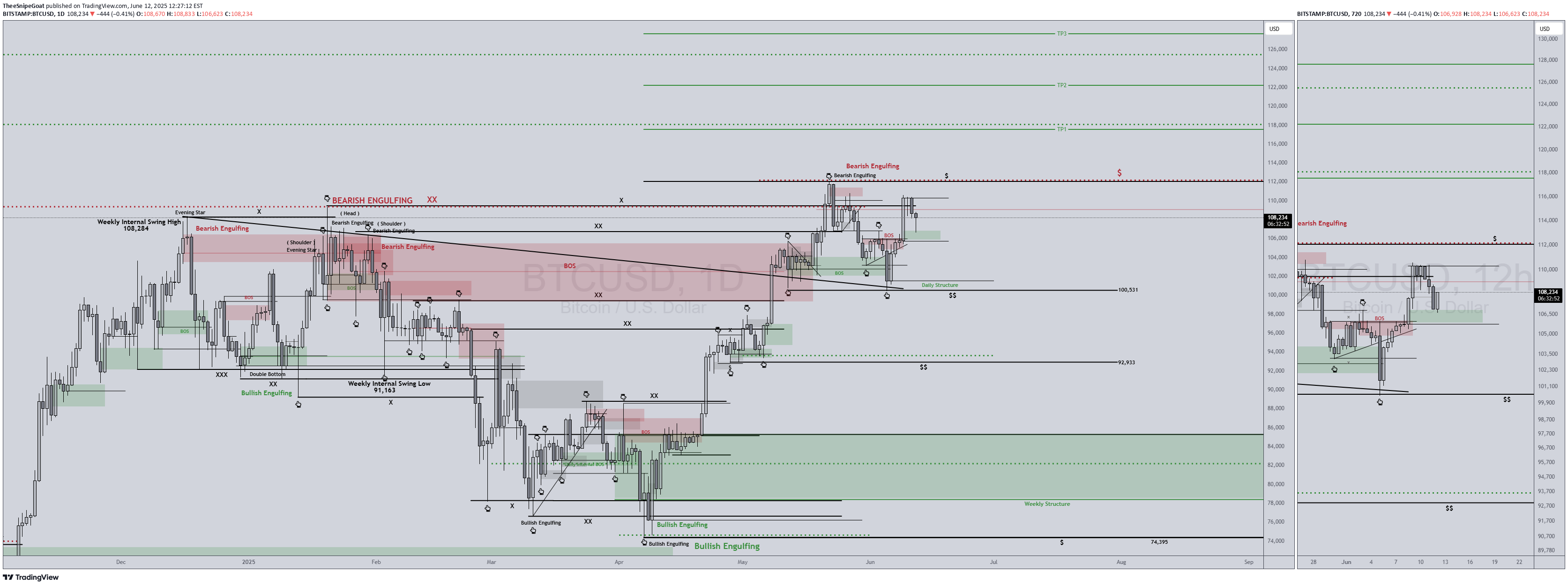 BTC،Technical،TheeSnipeGoat