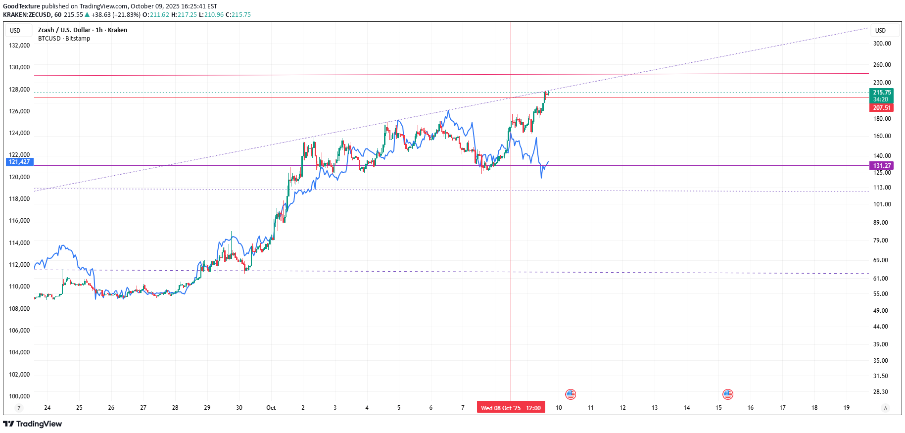 ZEC،التحليل الفني،GoodTexture