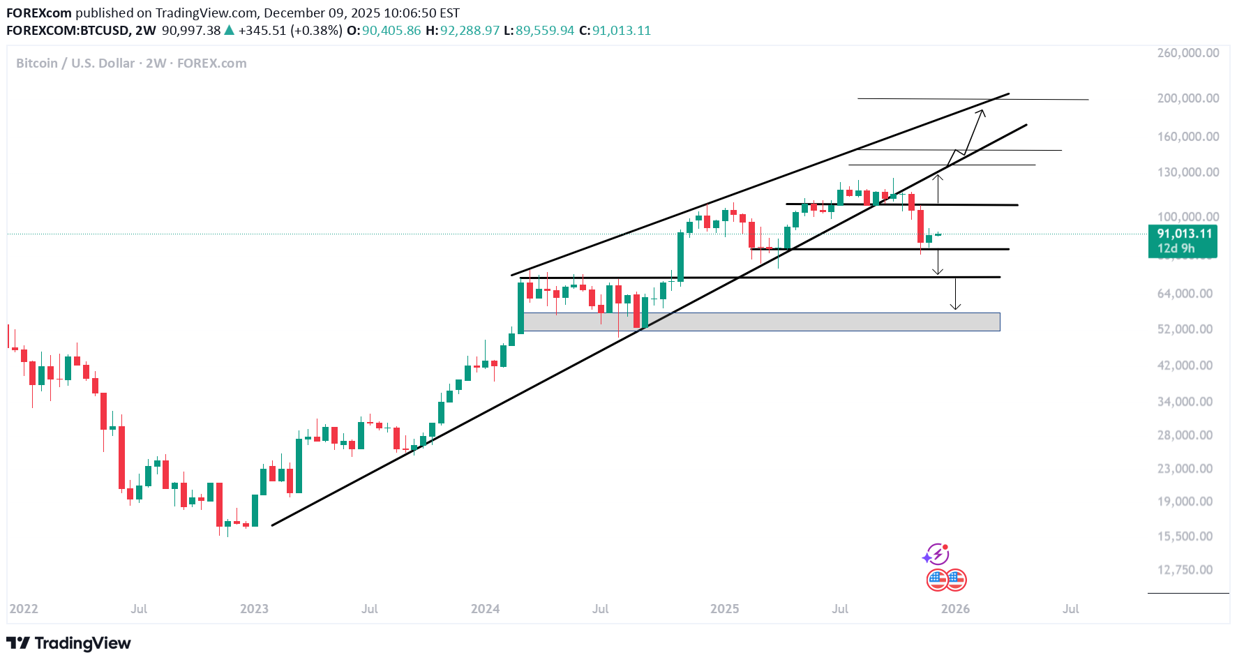 BTC،تکنیکال،FOREXcom