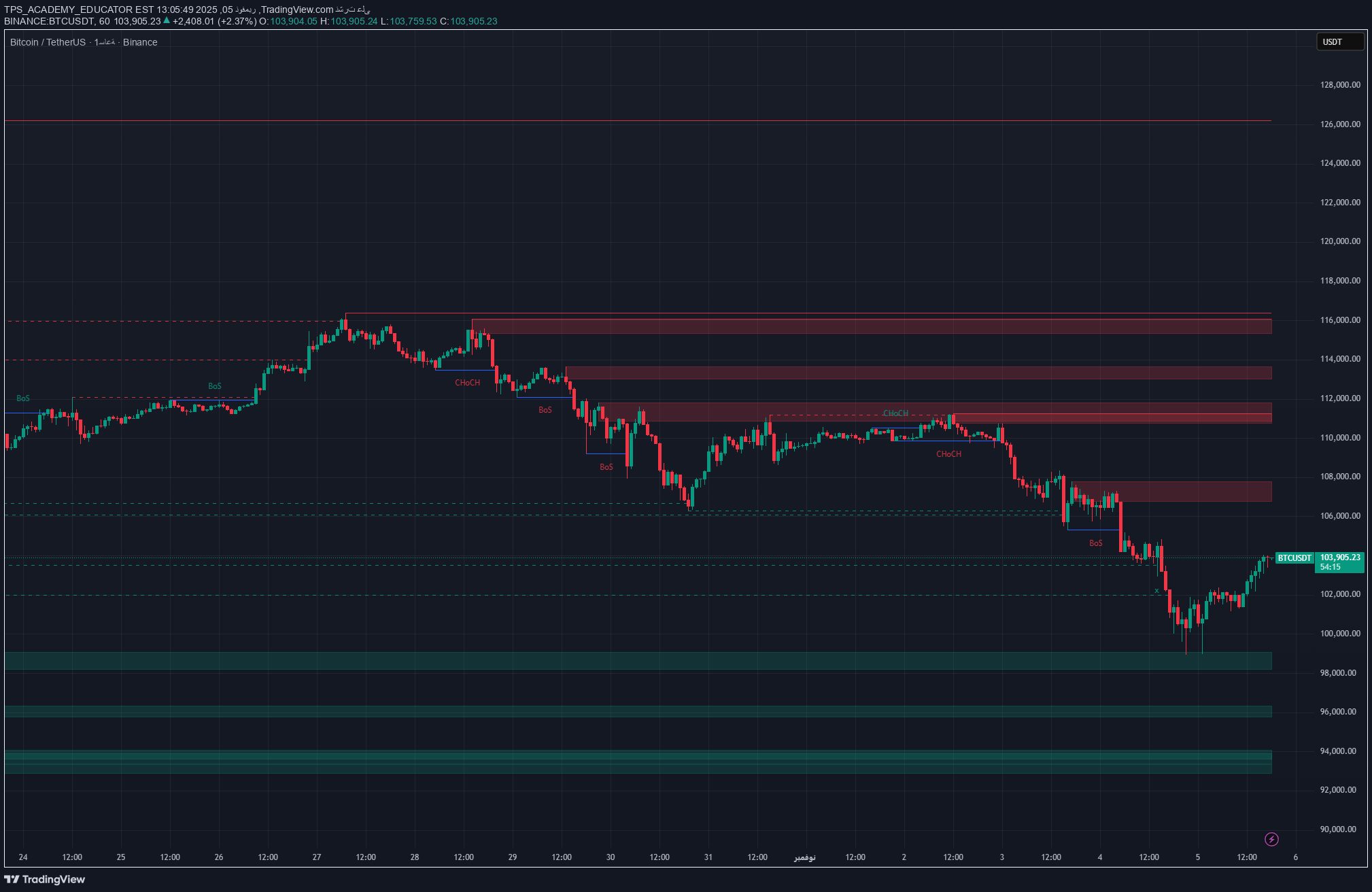 فروشBTC،تکنیکال،TPS_ACADEMY_EDUCATOR