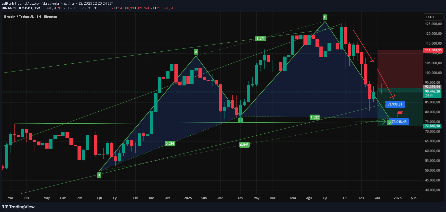 BTC،تکنیکال،asilturk