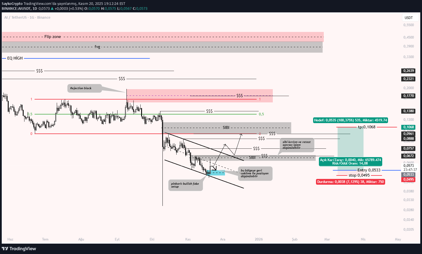شراءAI،التحليل الفني،SaykoCrypto