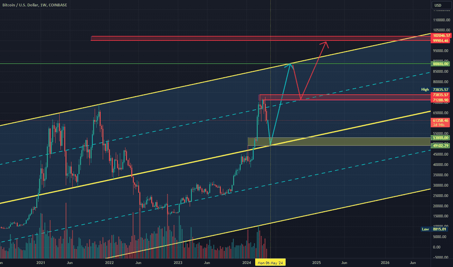 BuyBTC،Technical،KarimMohsen