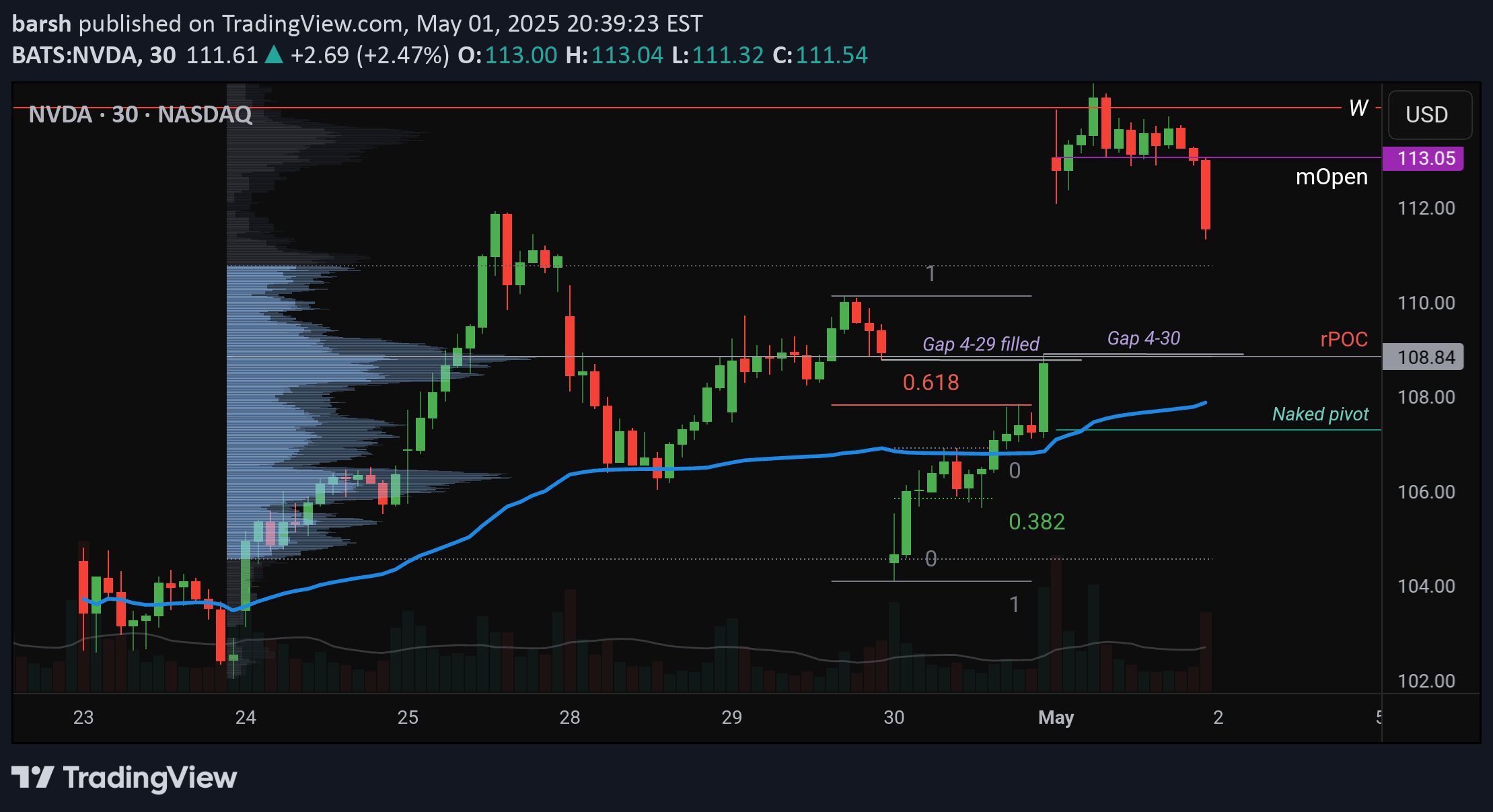 NVDAX،تکنیکال،barsh