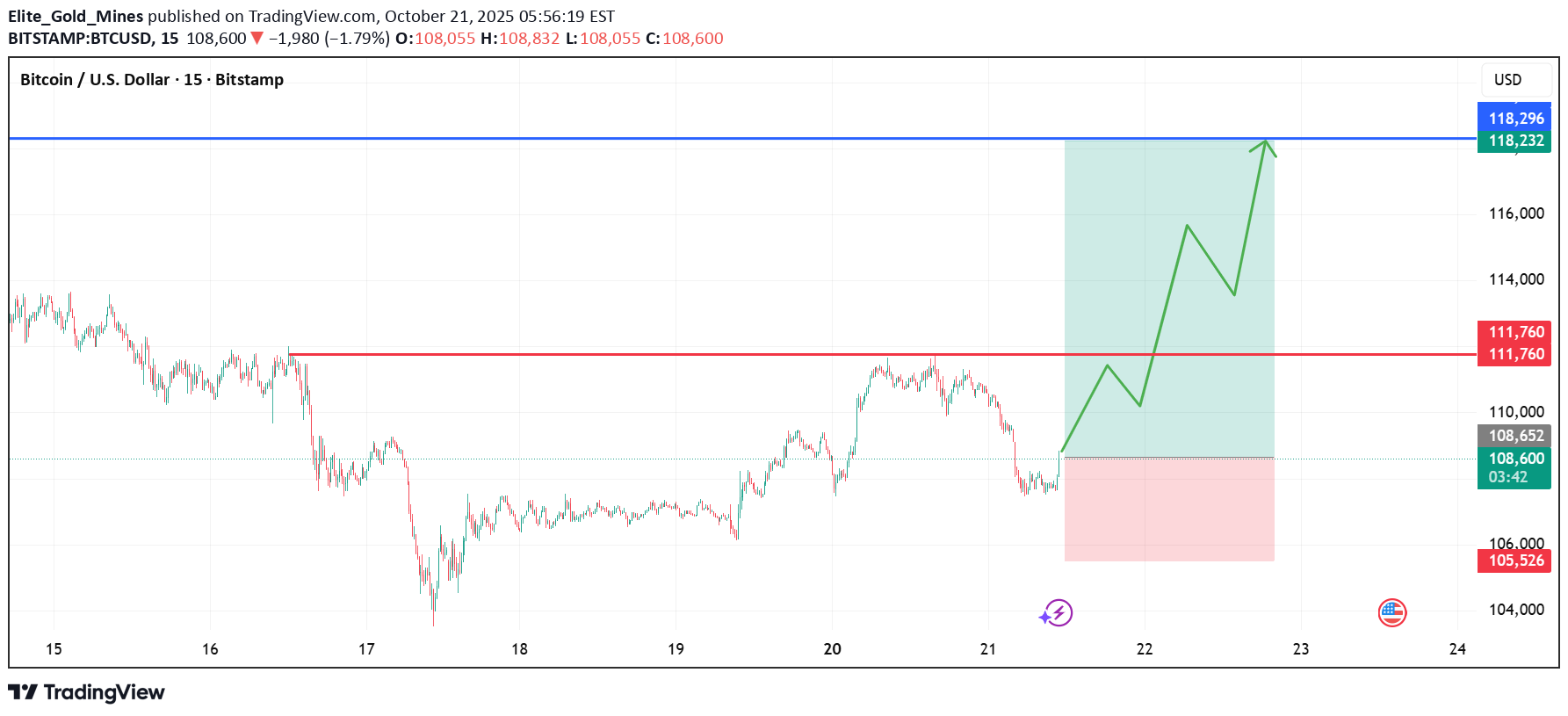 خریدBTC،تکنیکال،Elite_Gold_Mines