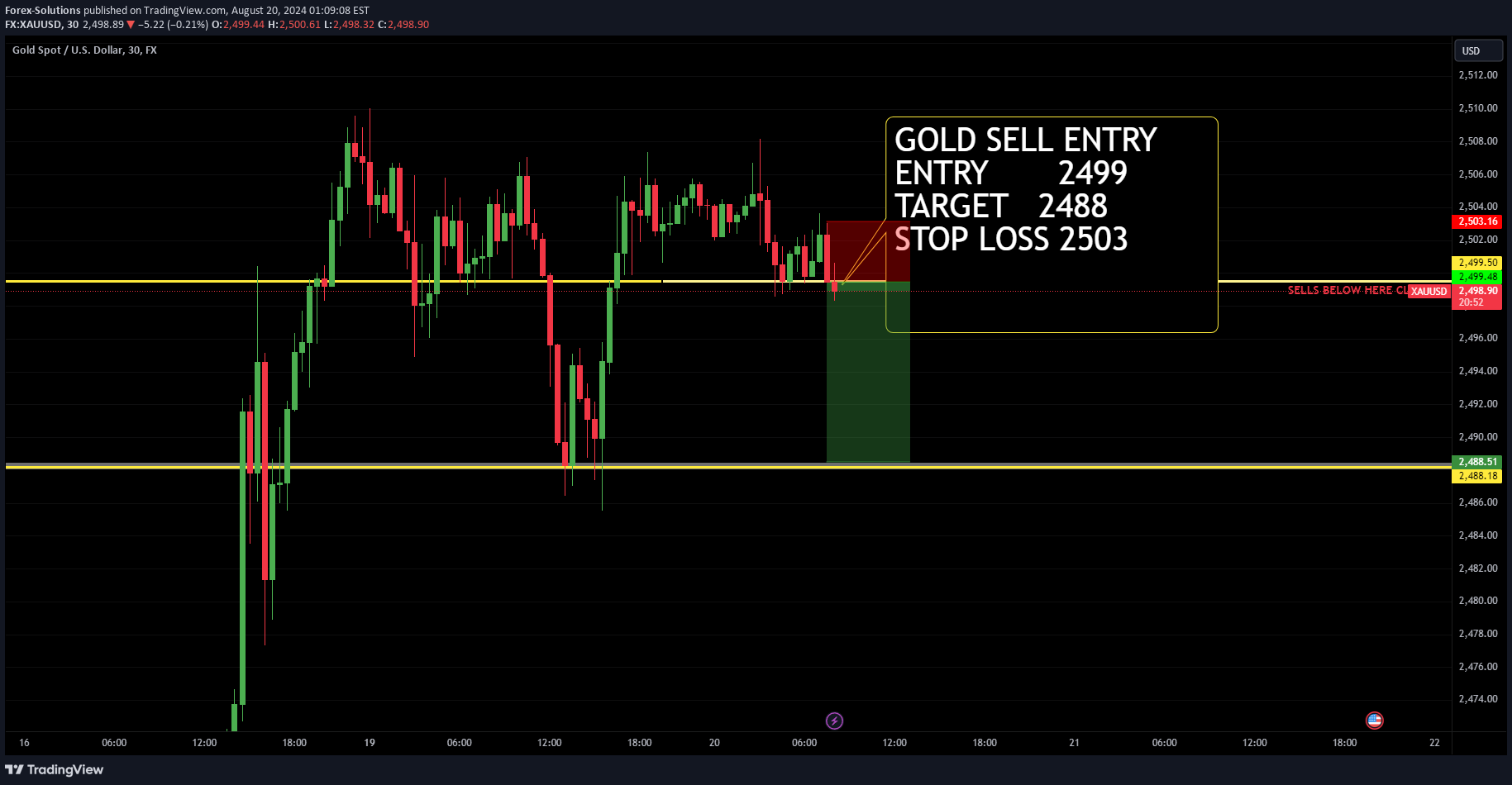 فروشPAXG،تکنیکال،Forex-Solutions