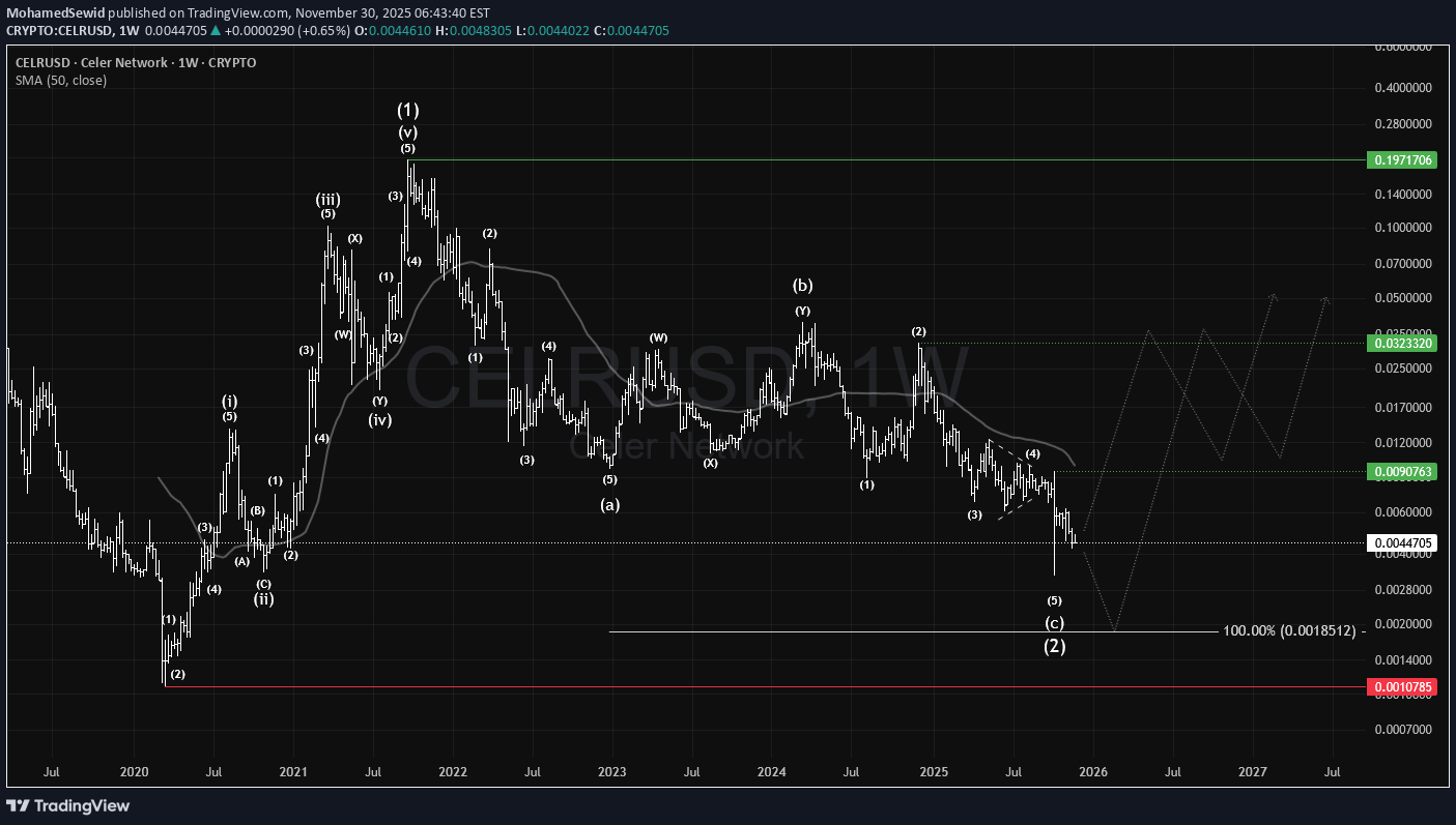 خریدCELR،تکنیکال،MohamedSewid