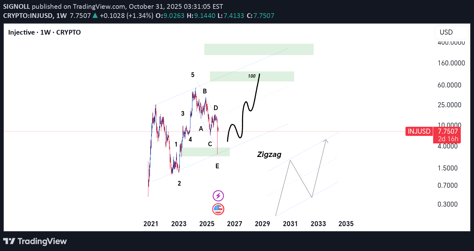 خریدINJ،تکنیکال،SIGNOLL