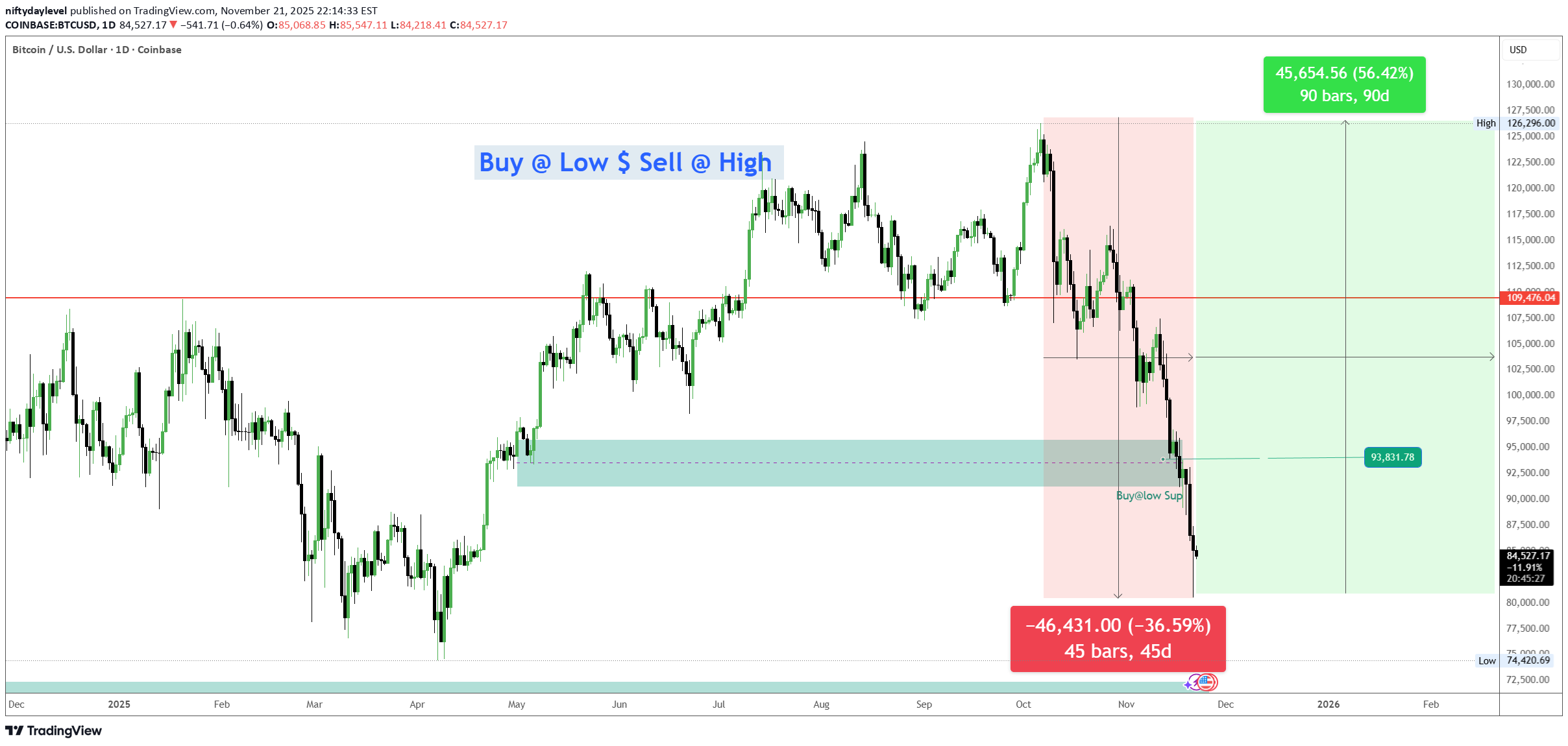 خریدBTC،تکنیکال،niftydaylevel