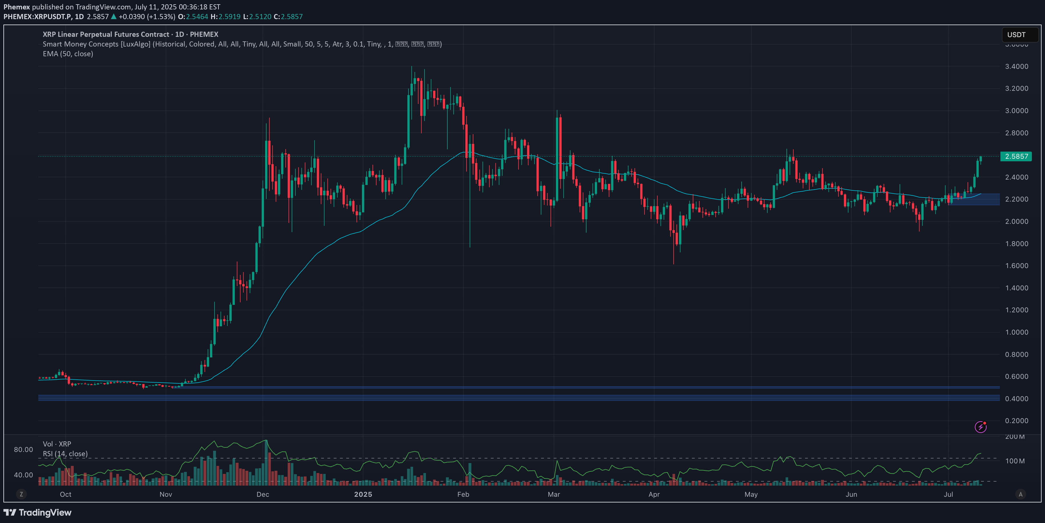 XRP،تکنیکال،Phemex