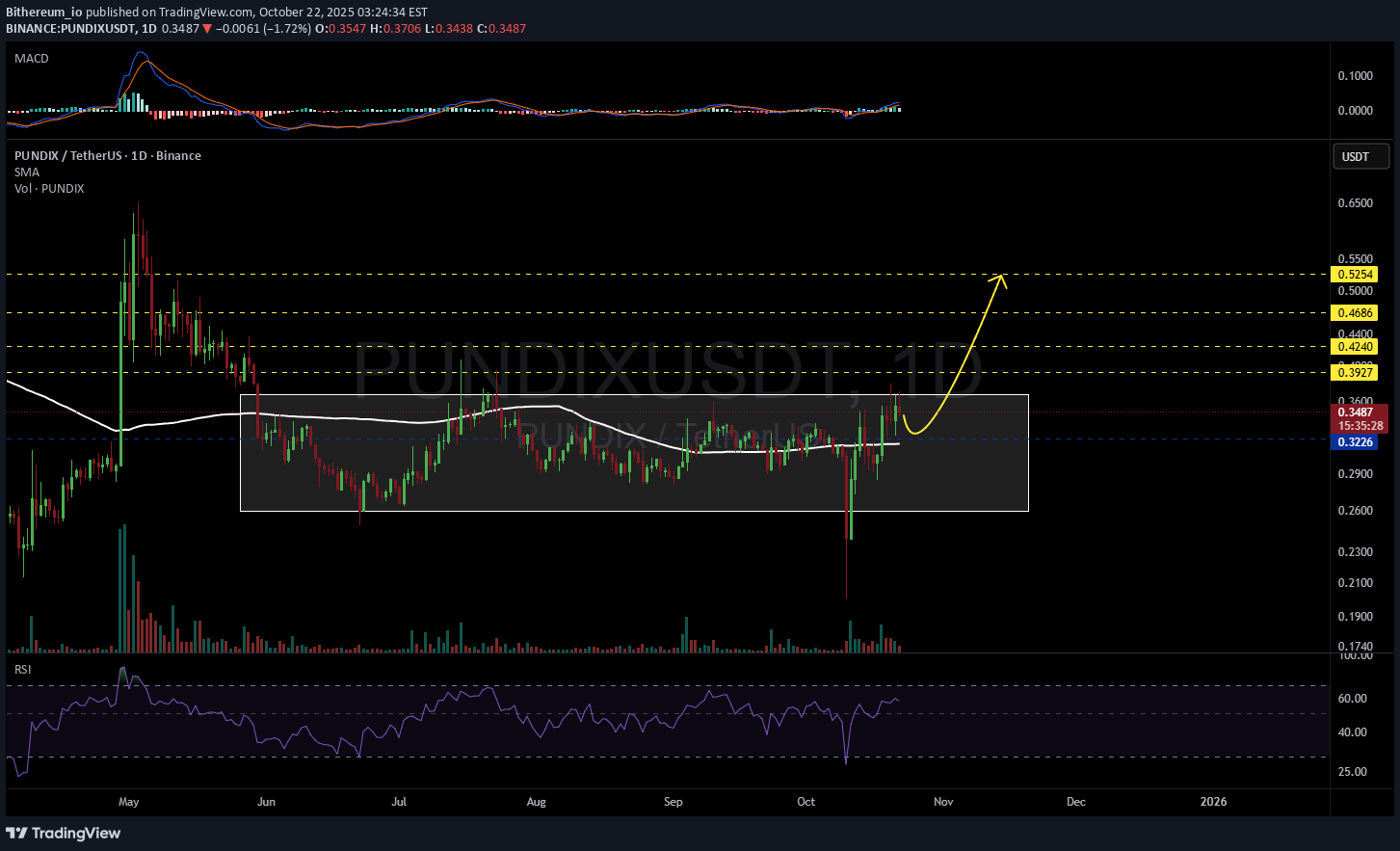 ،تکنیکال،Bithereum_io