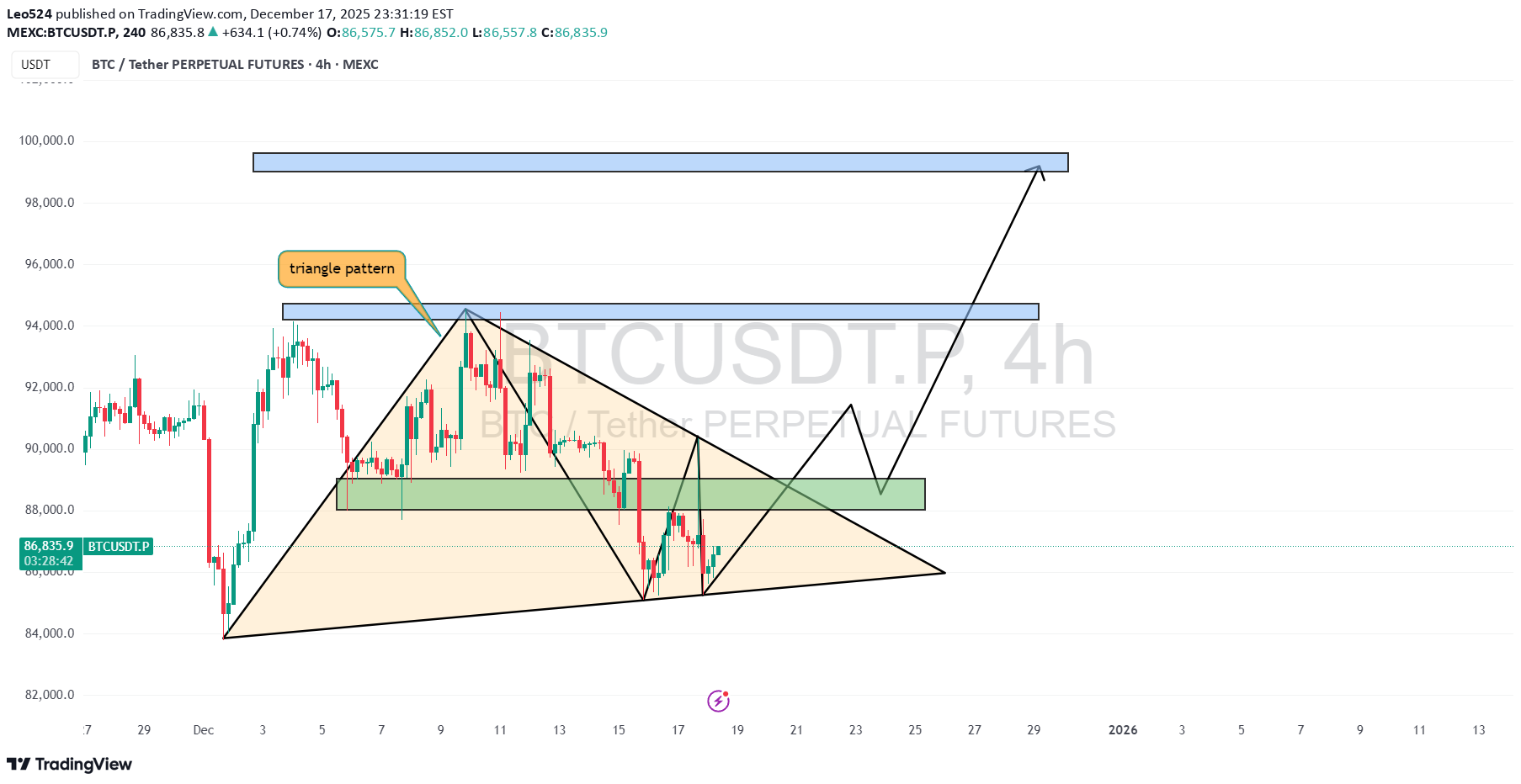 BTC،تکنیکال،Leo524