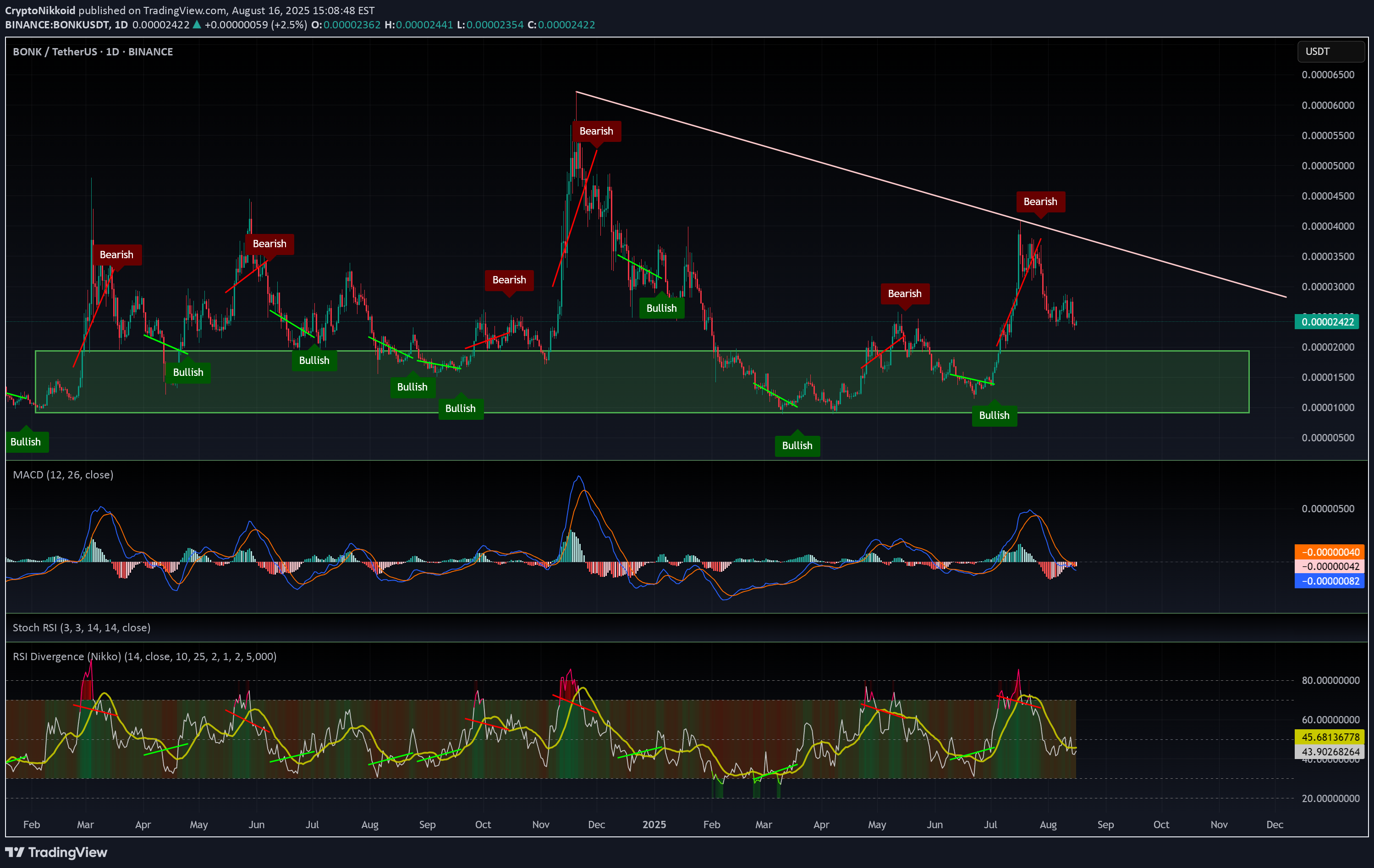 BuyBONK،Technical،CryptoNikkoid