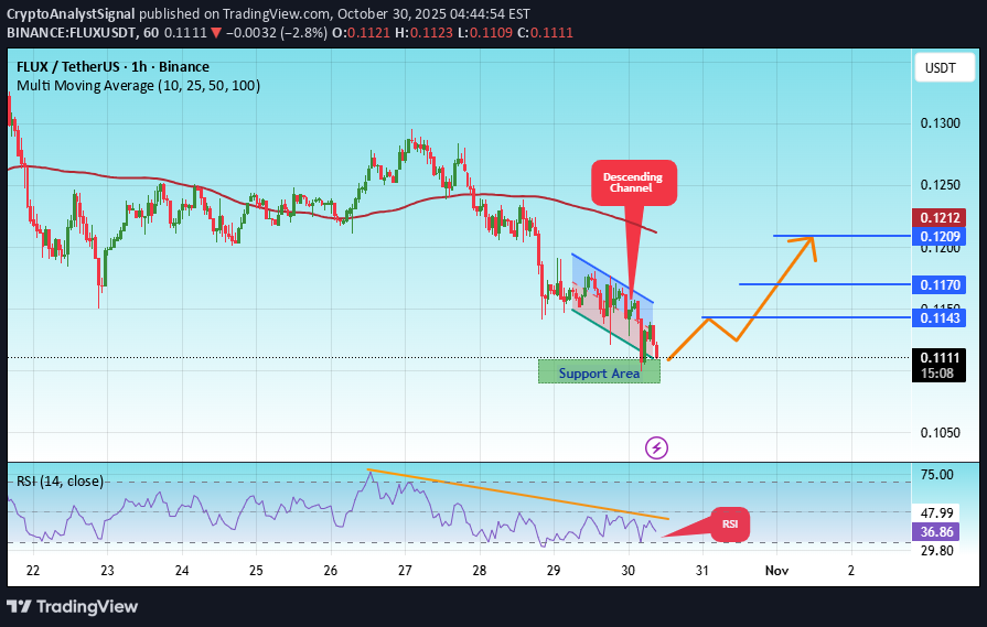 BuyFLUX،Technical،CryptoAnalystSignal
