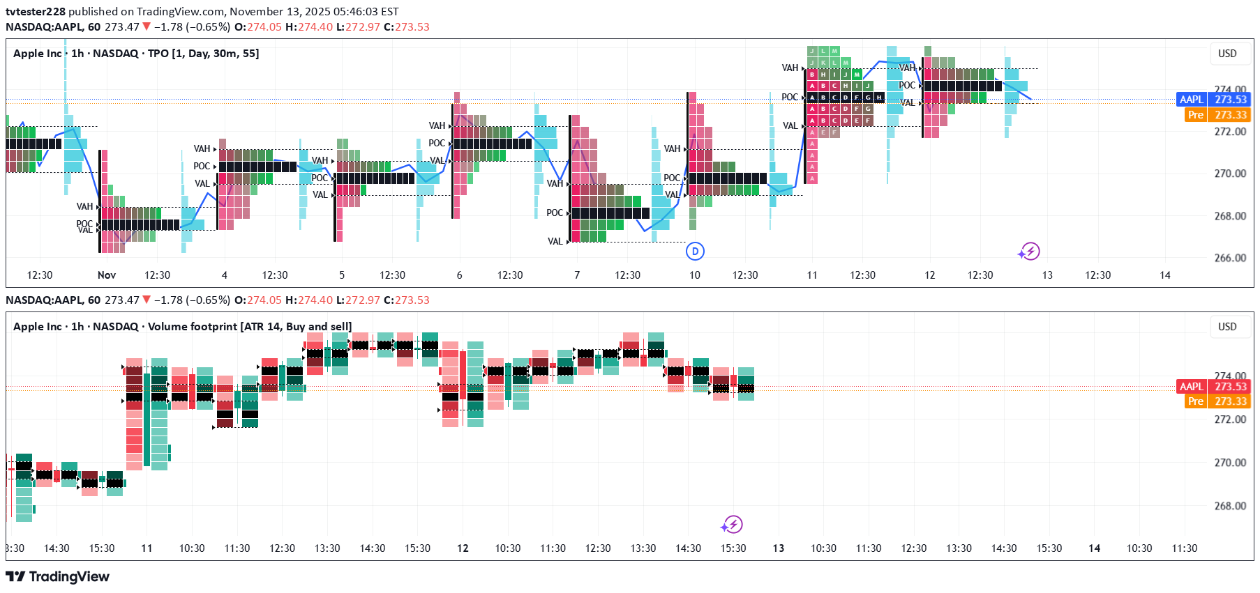 خریدAAPLX،تکنیکال،tvtester228