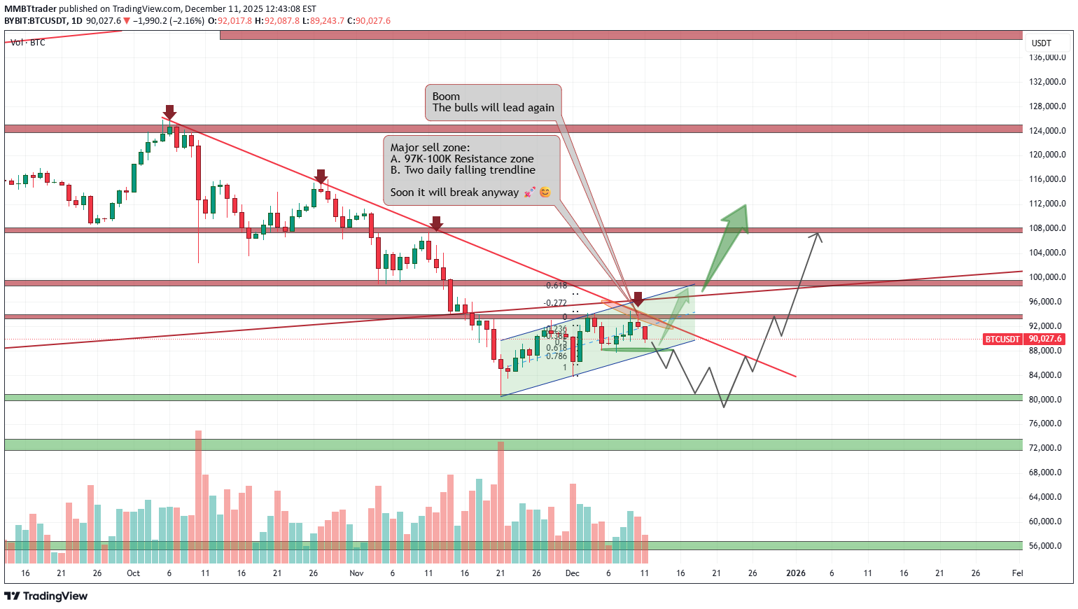 خریدBTC،تکنیکال،MMBTtrader