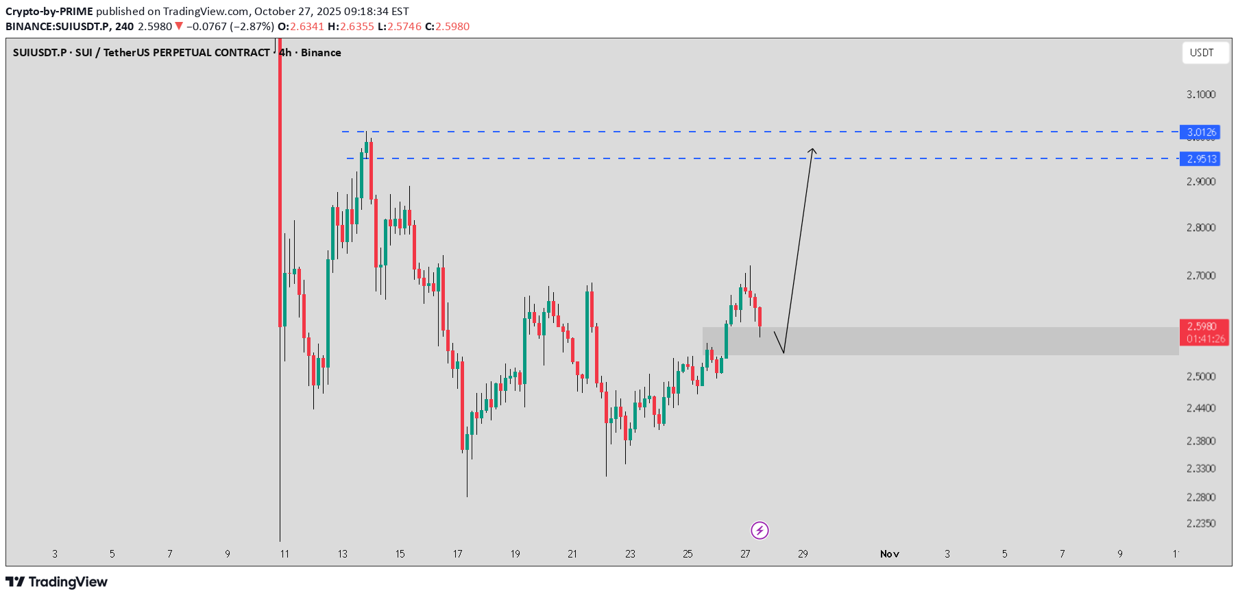 خریدSUI،تکنیکال،Crypto-by-PRIME
