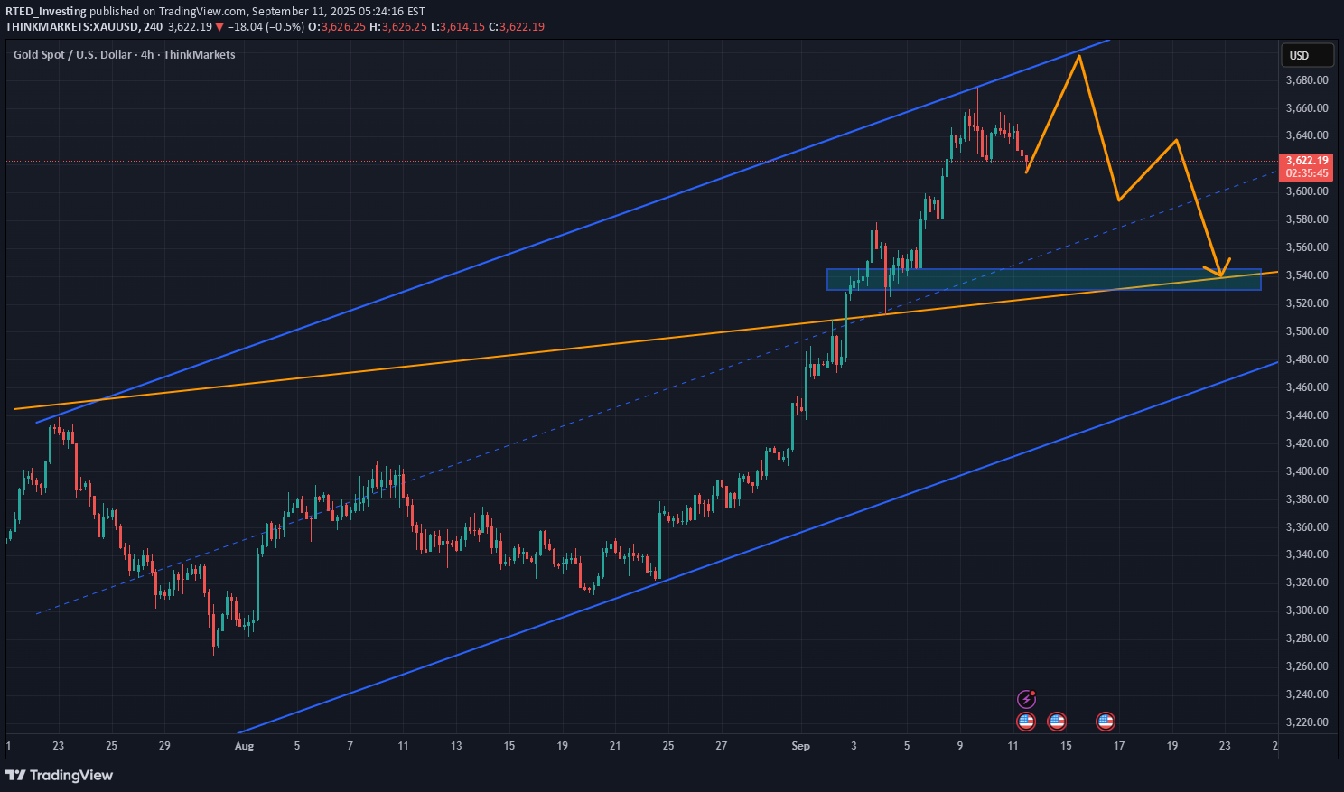 SellPAXG،Technical،RTED_Investing
