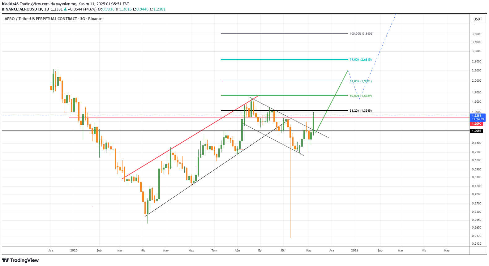خرید،تکنیکال،blacktr46