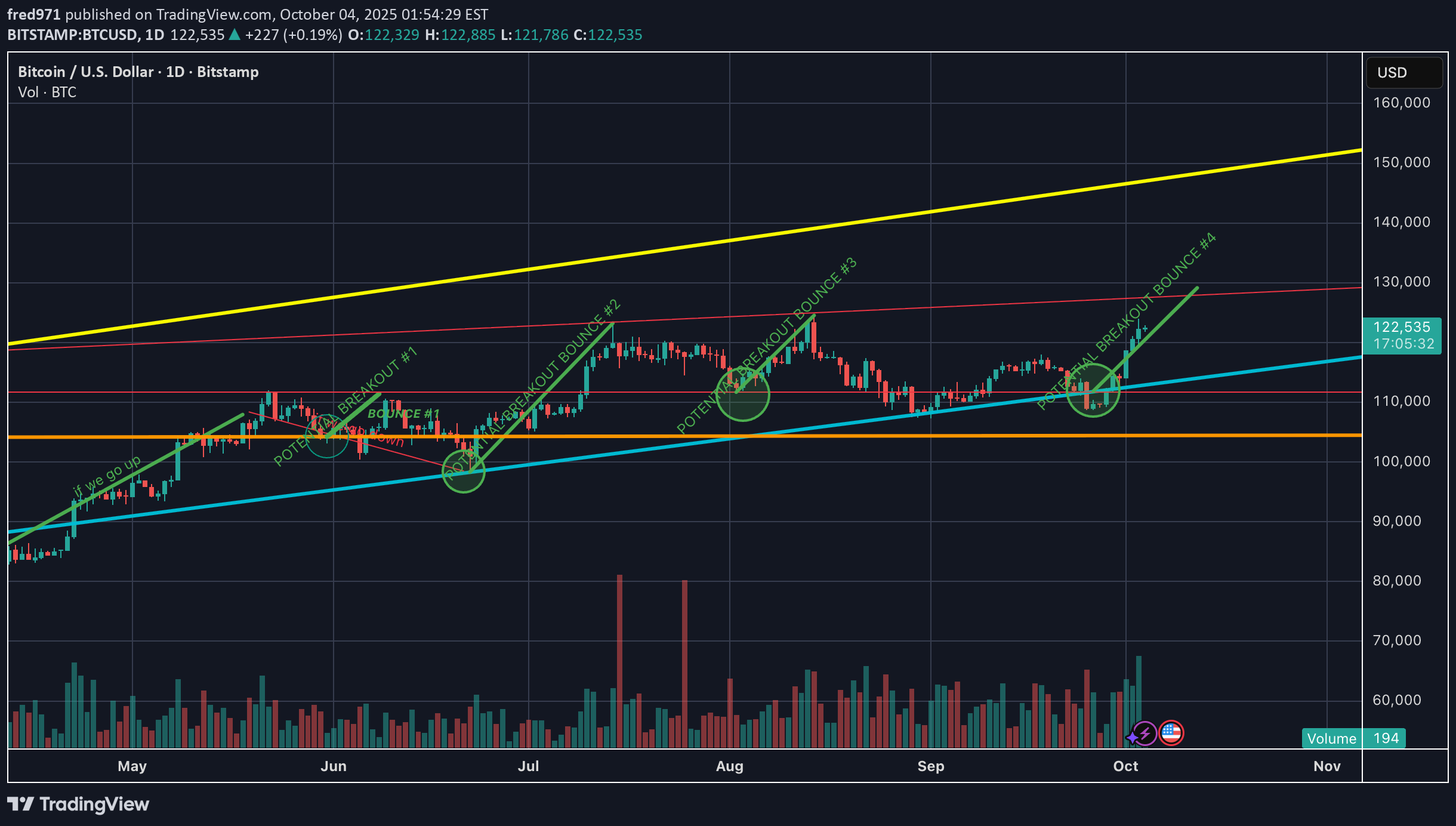 BTC،تکنیکال،fred971