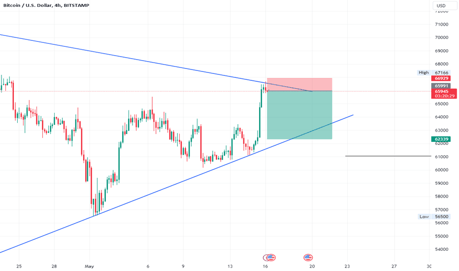 فروشBTC،تکنیکال،isH_Trading