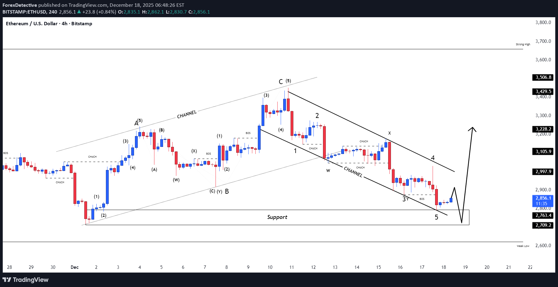 ETH،Teknik،ForexDetective