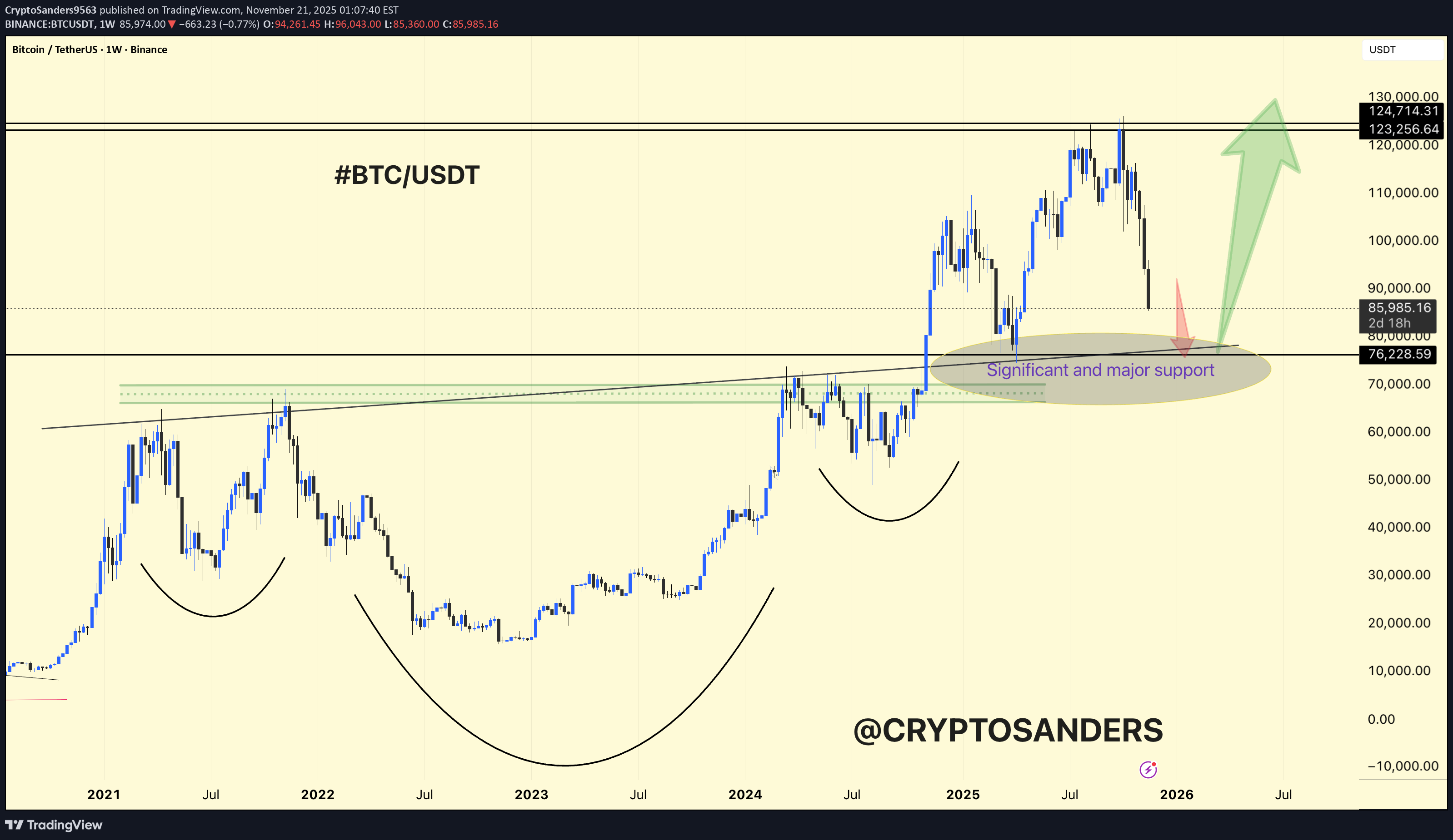 BTC،تکنیکال،CryptoSanders9563