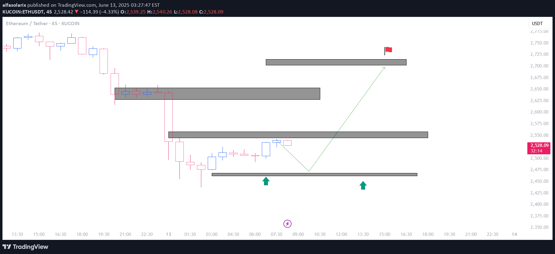 شراءETH،التحليل الفني،alfasolarix