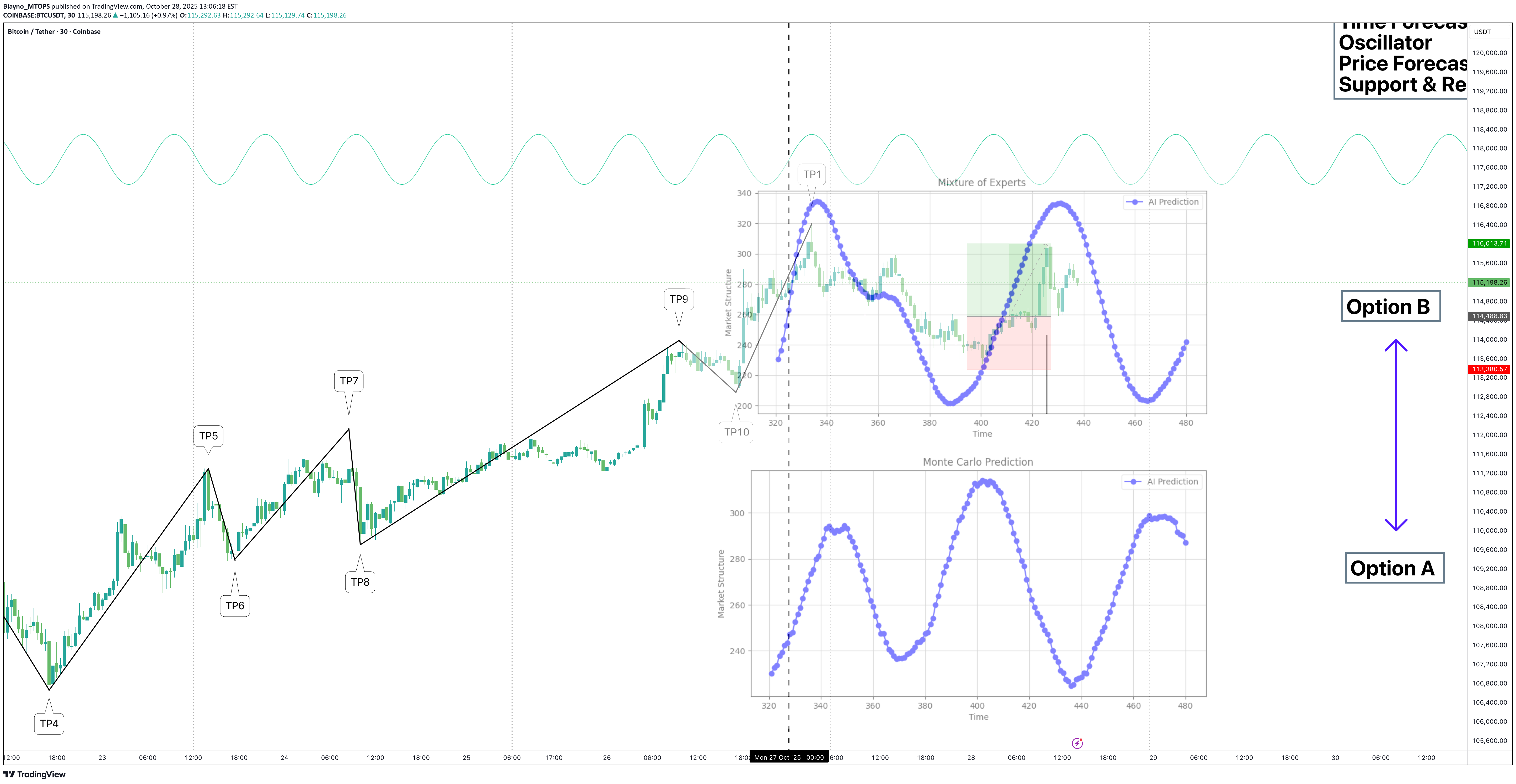 BTC،Technical،Blayno_MTOPS