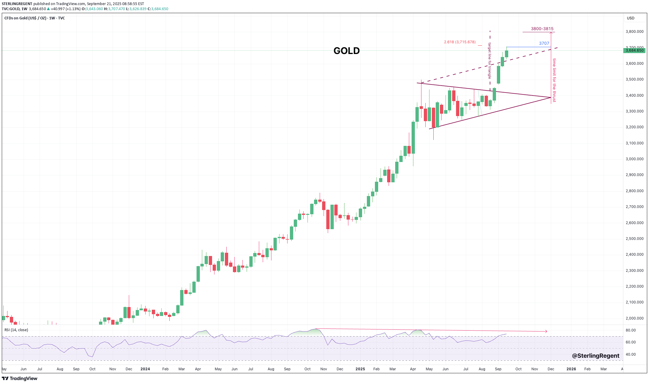PAXG،تکنیکال،STERLINGREGENT