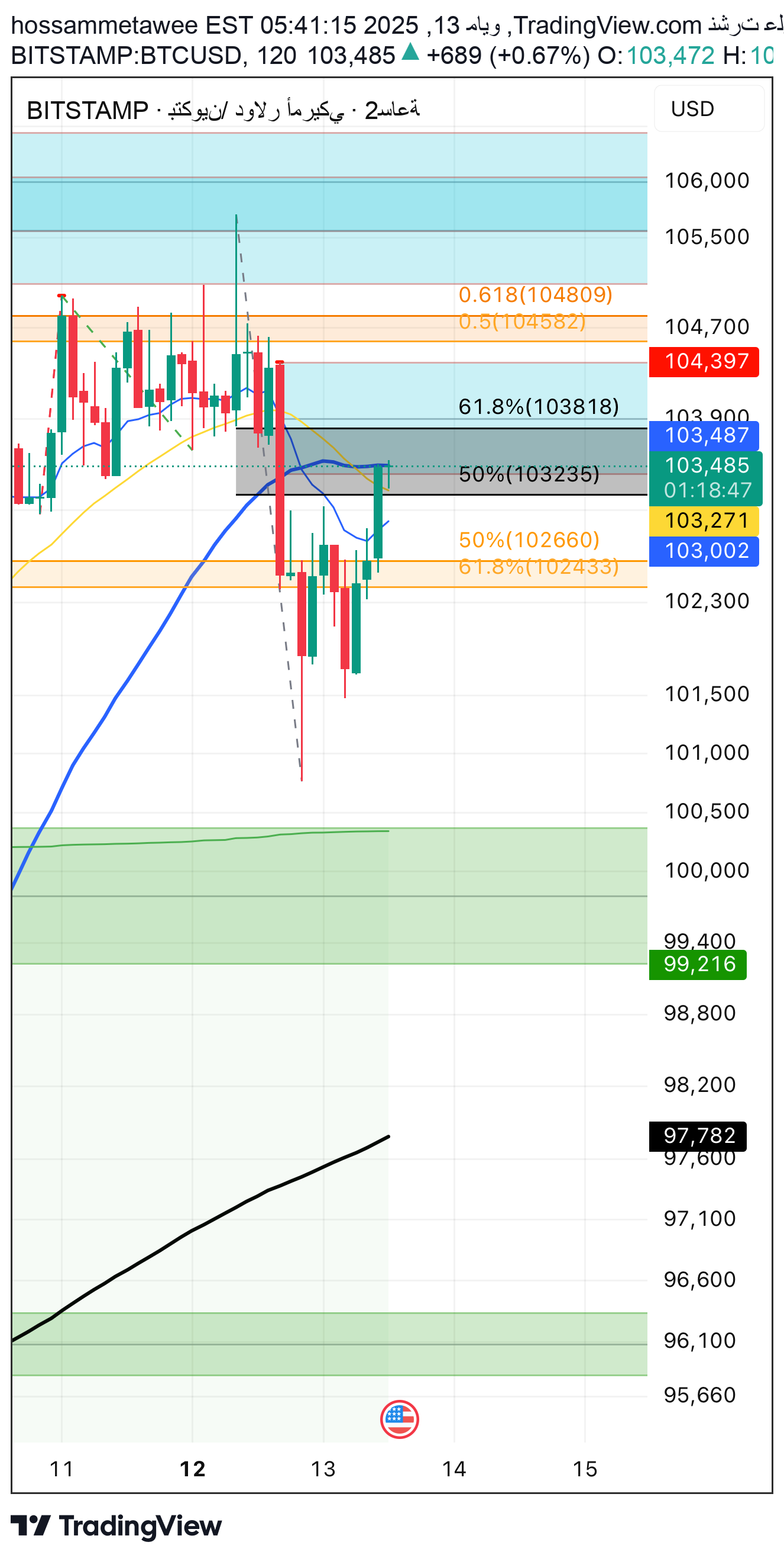 BTC،تکنیکال،hossammetawee