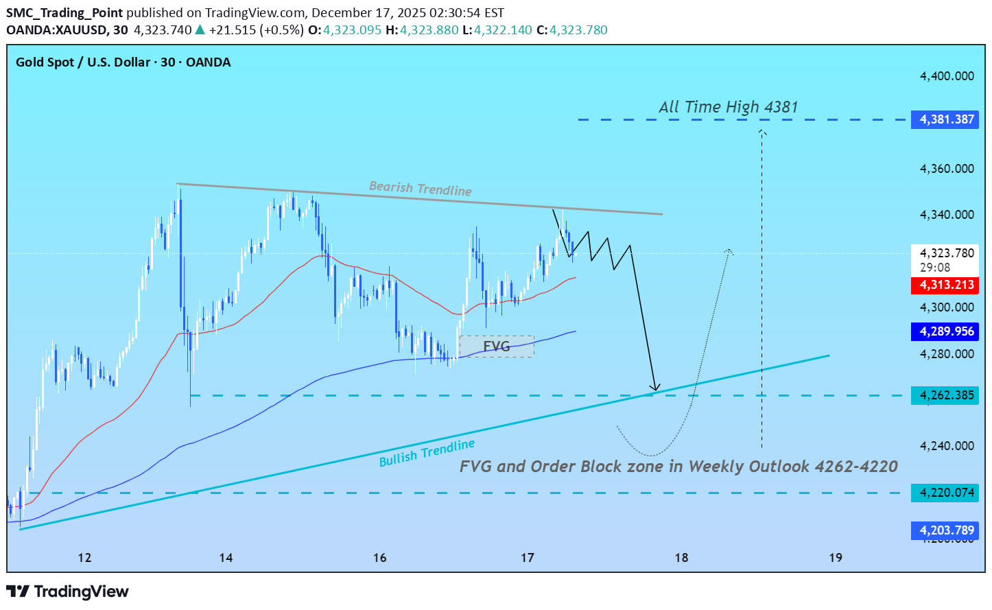 PAXG،التحليل الفني،SMC_Trading_Point