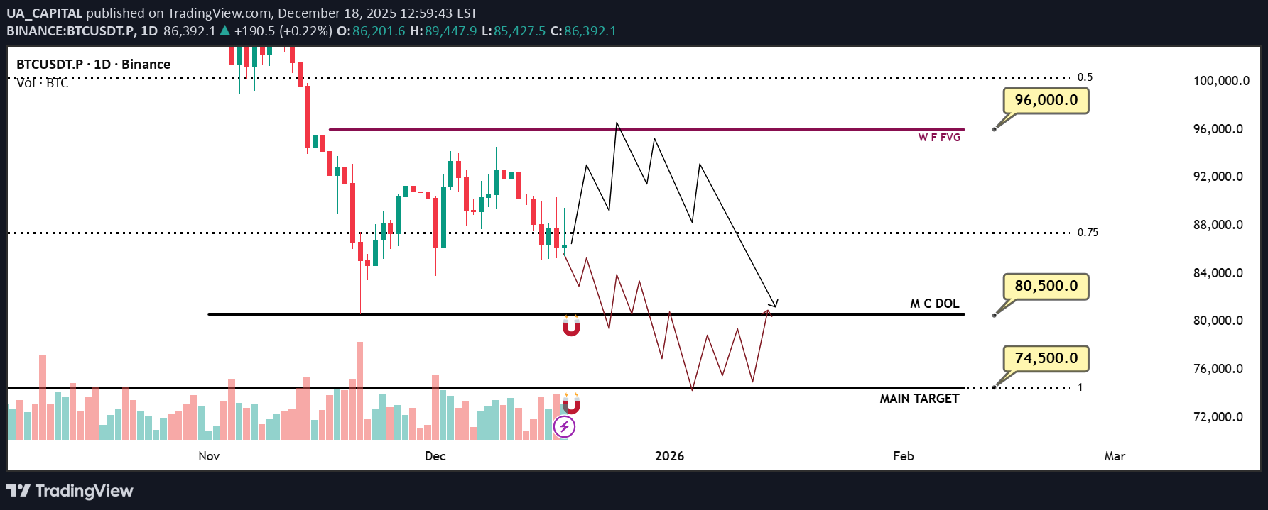 فروشBTC،تکنیکال،UA_CAPITAL