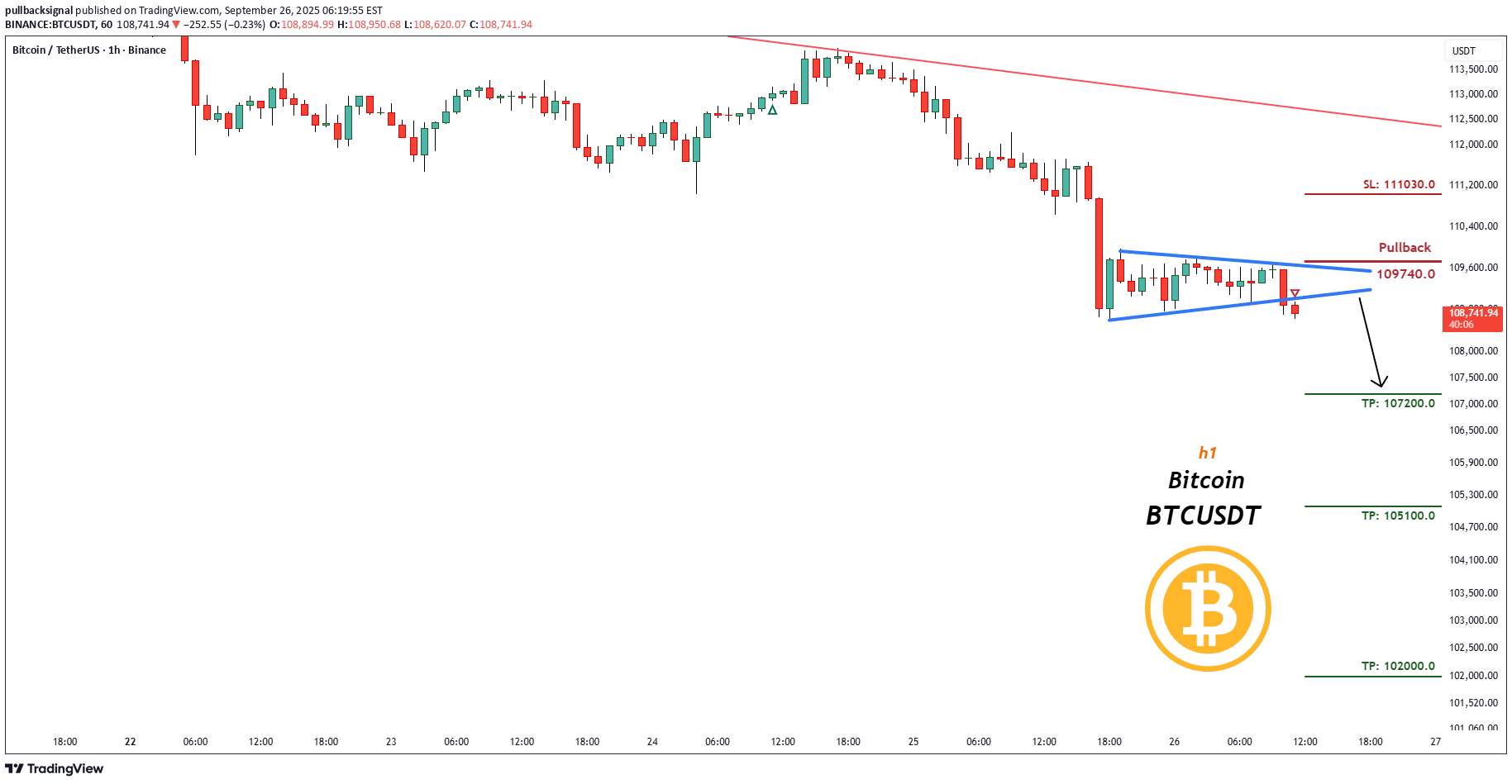 İndirimBTC،Teknik،pullbacksignal