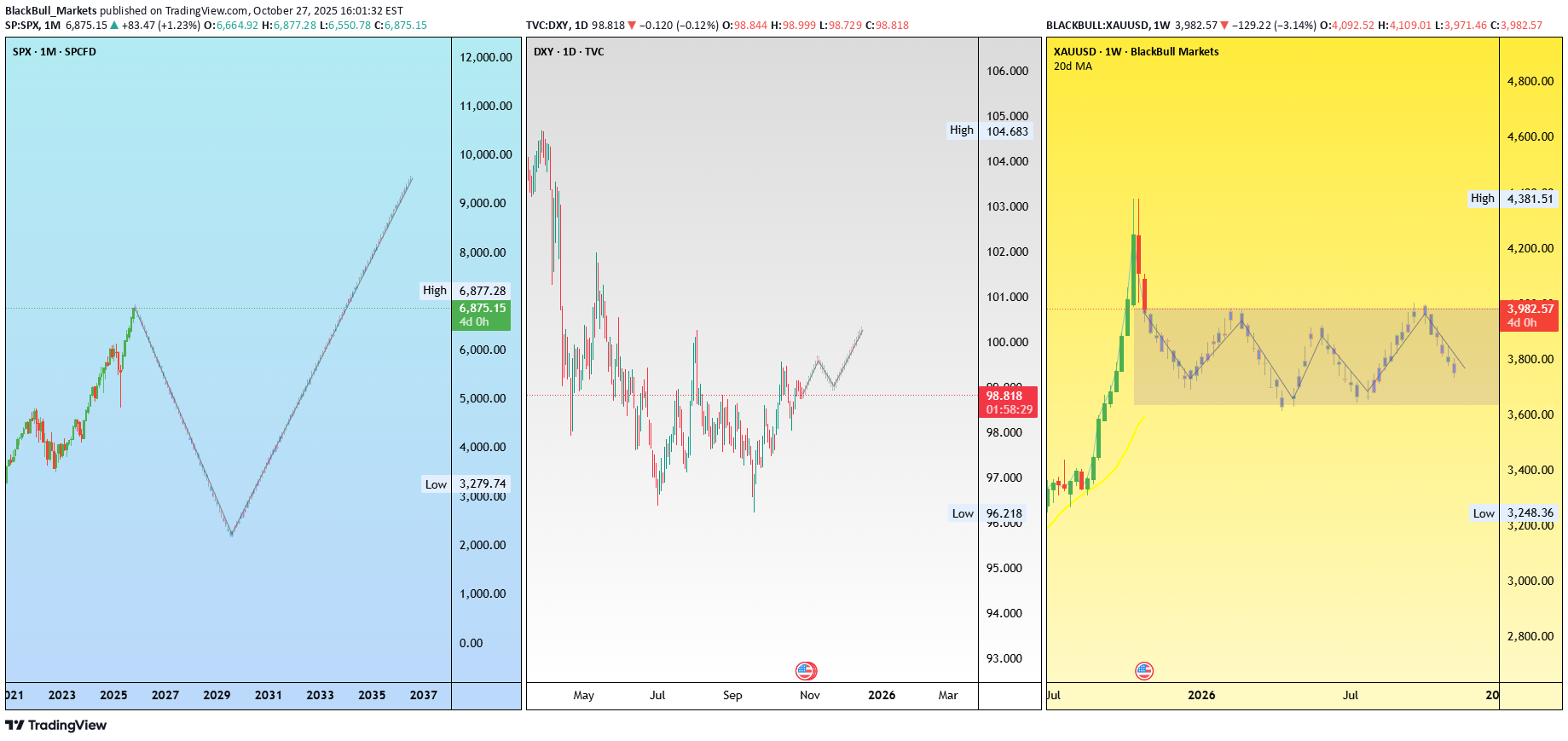 PAXG،التحليل الفني،BlackBull Markets