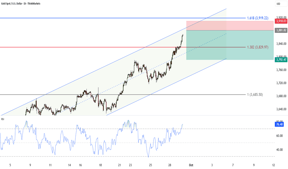فروشPAXG،تکنیکال،ThinkMarkets