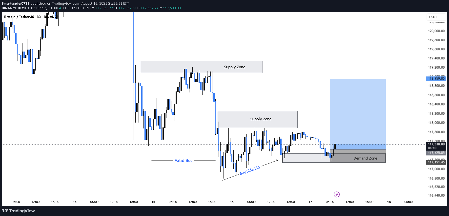 شراءBTC،التحليل الفني،Smarttrader0786