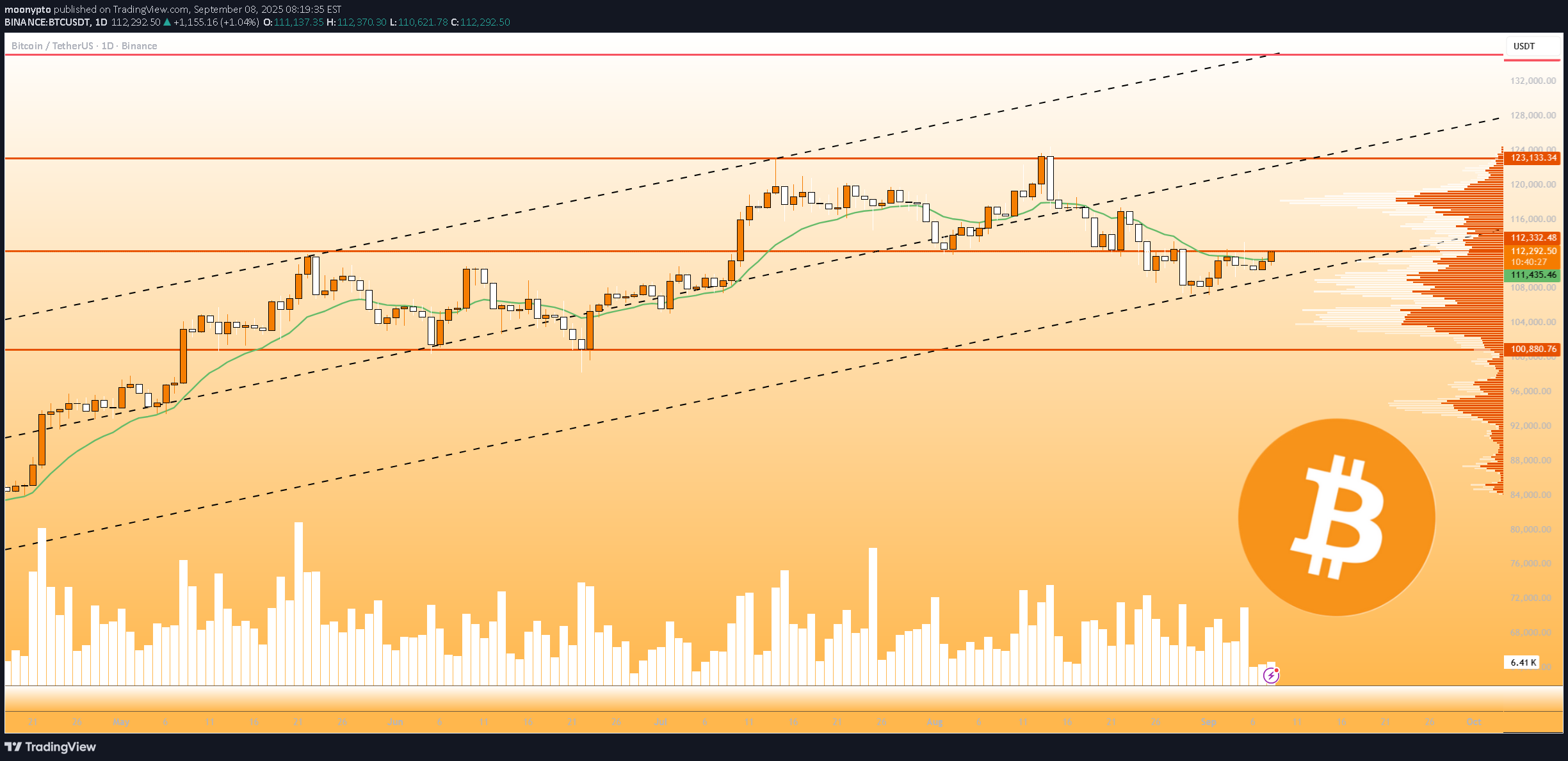 خریدBTC،تکنیکال،moonypto