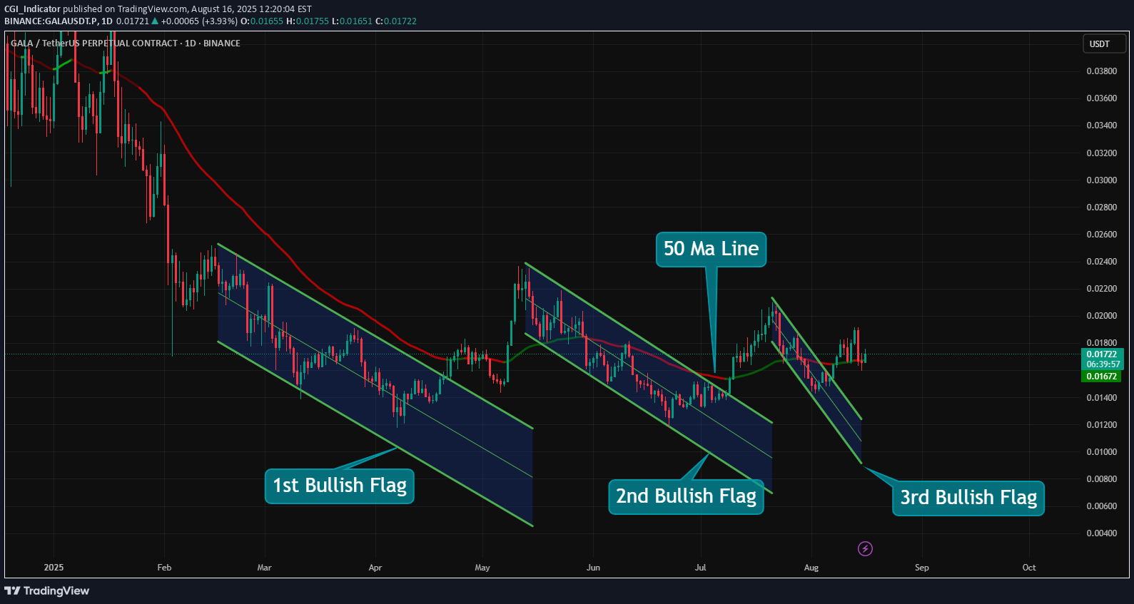 خریدGALA،تکنیکال،CGI_Indicator
