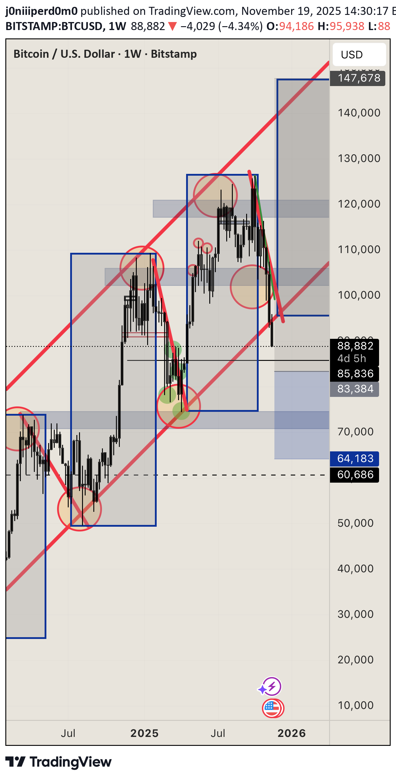 خریدBTC،تکنیکال،j0niiiperd0m0