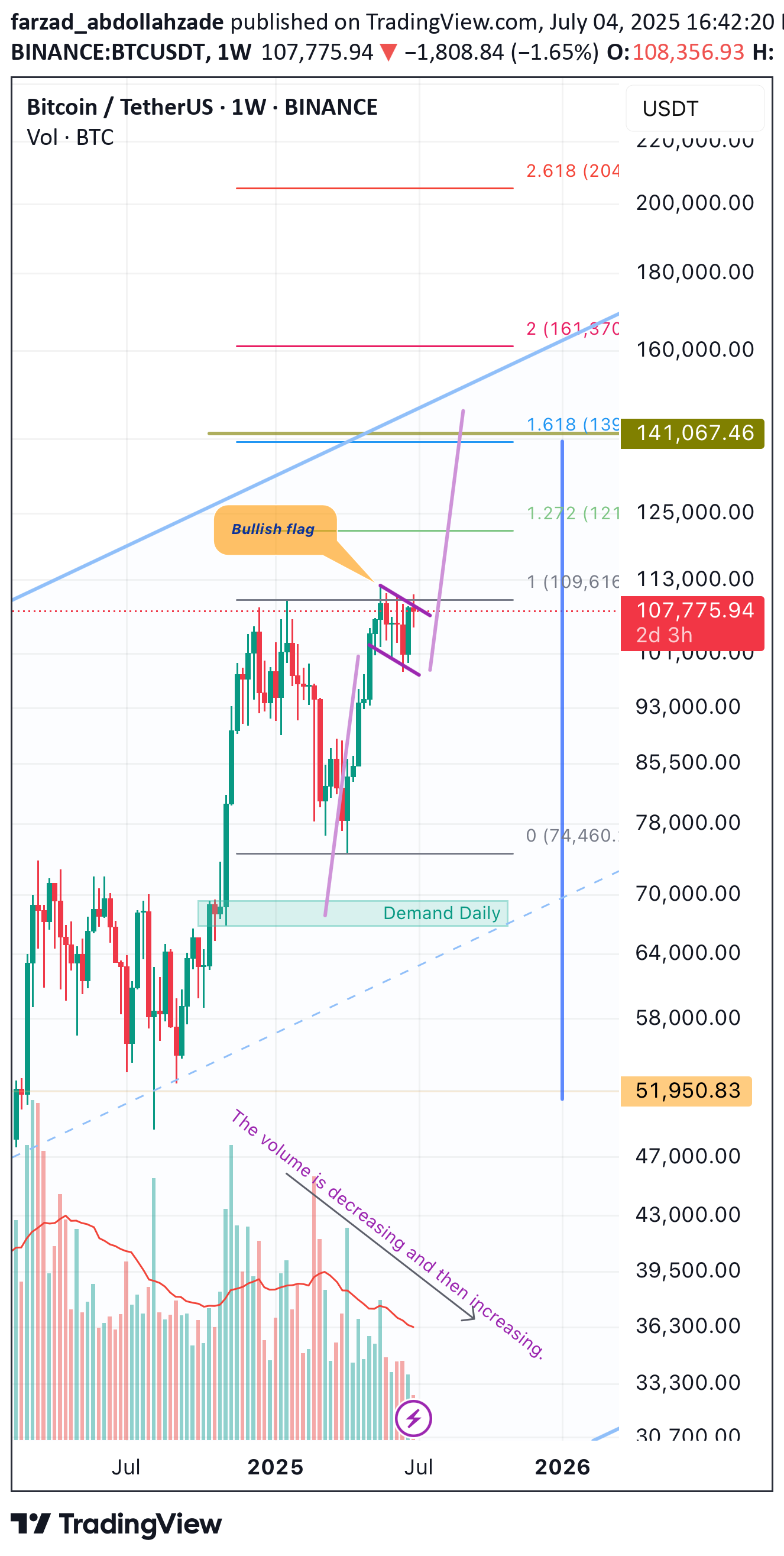 BuyBTC،Technical،farzad_abdollahzade